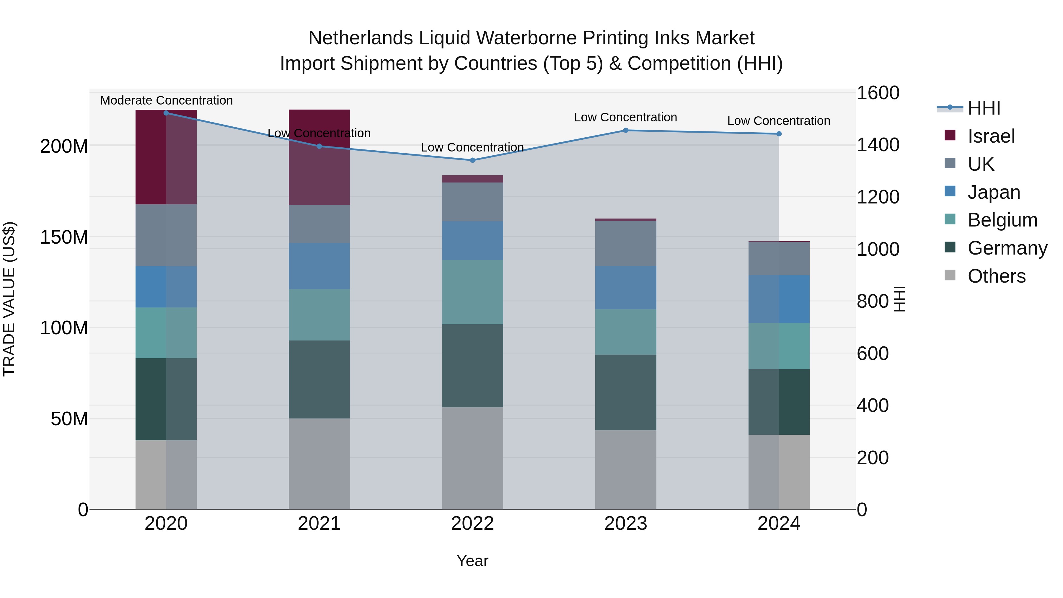 Netherlands Liquid Waterborne Printing Inks Market Import Shipment by Countries (Top 5) & Competition (HHI)