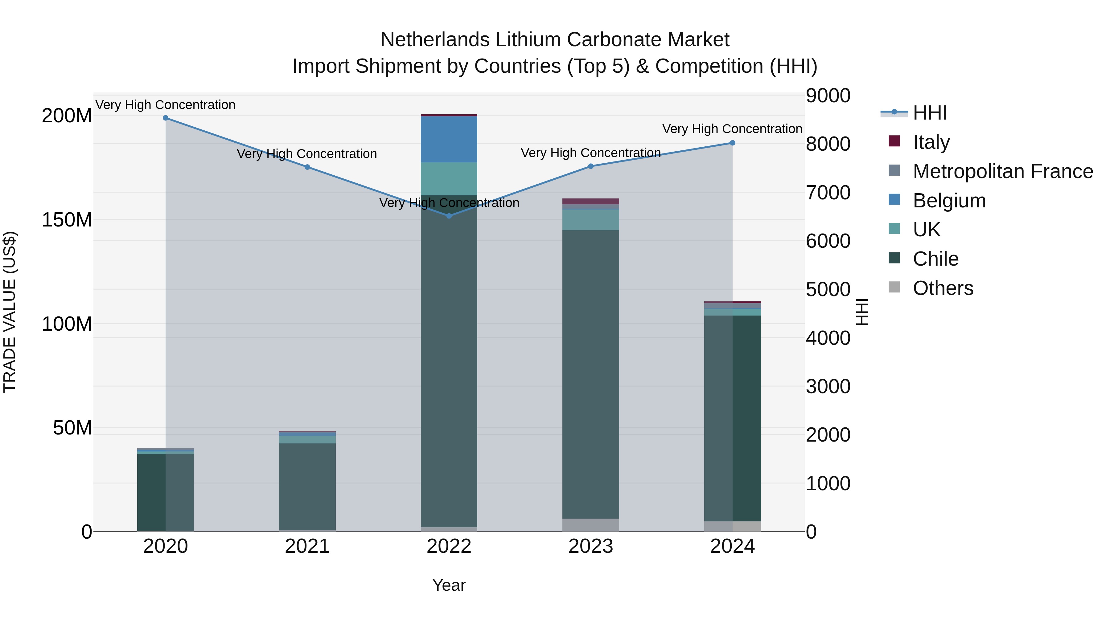 Netherlands Lithium Carbonate Market Top 5 Importing Countries and Market Competition (HHI) Analysis