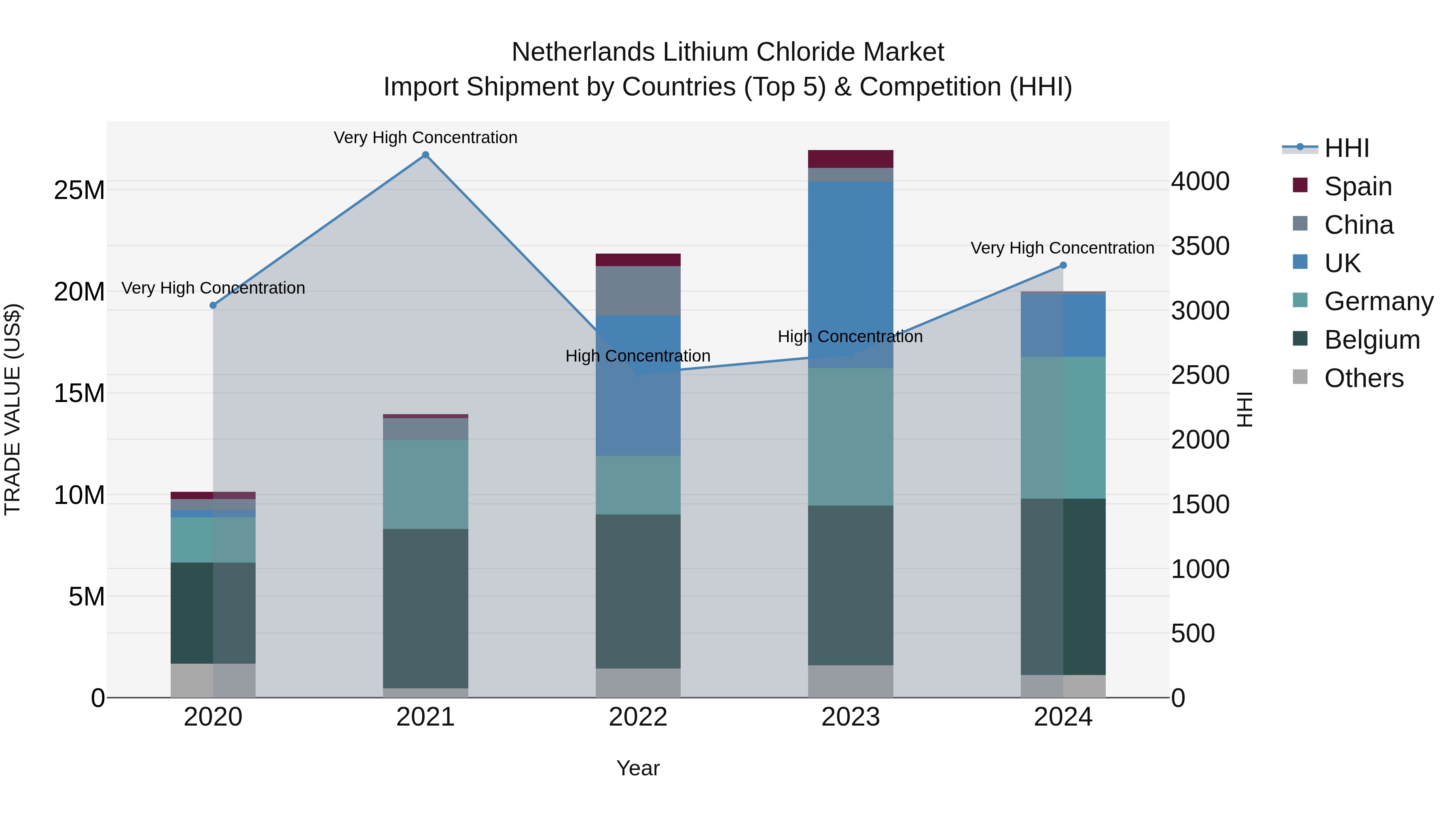 Netherlands Lithium Chloride Market Top 5 Importing Countries and Market Competition (HHI) Analysis