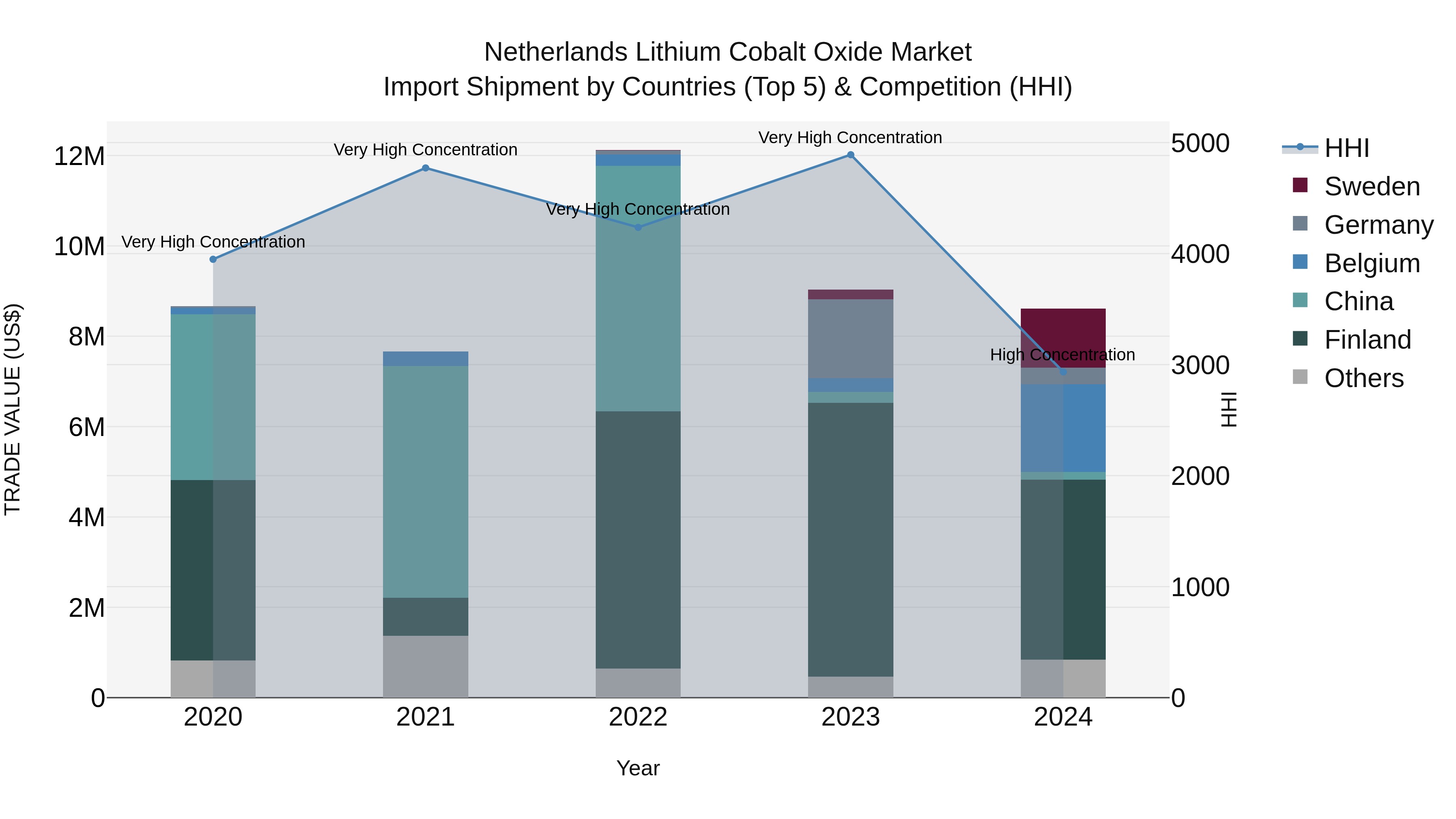 Netherlands Lithium Cobalt Oxide Market Top 5 Importing Countries and Market Competition (HHI) Analysis