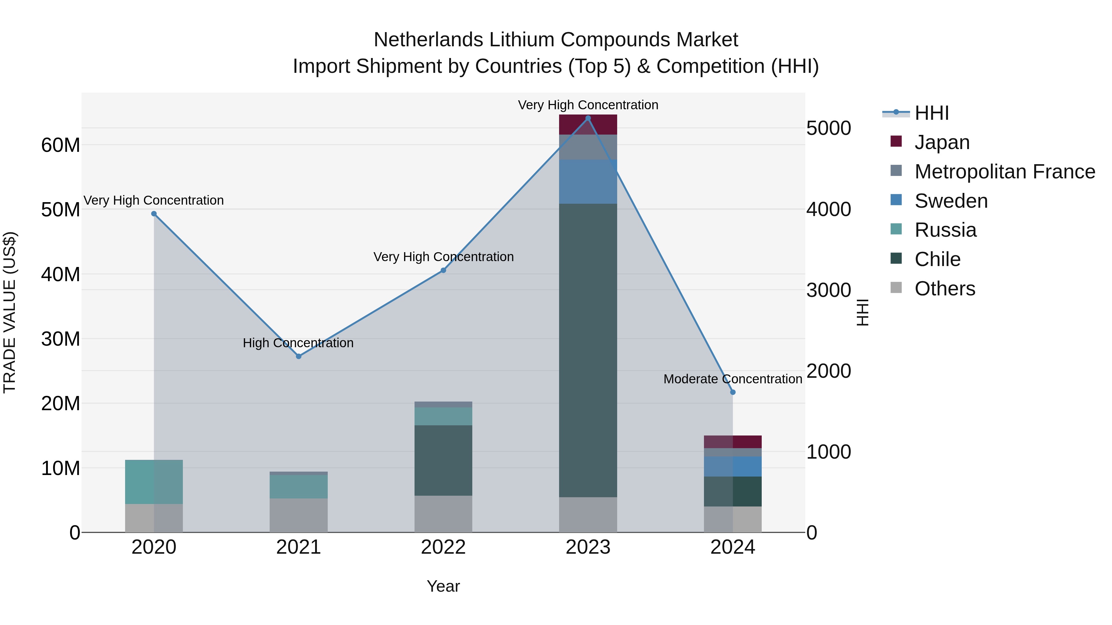 Netherlands Lithium Compounds Market Top 5 Importing Countries and Market Competition (HHI) Analysis