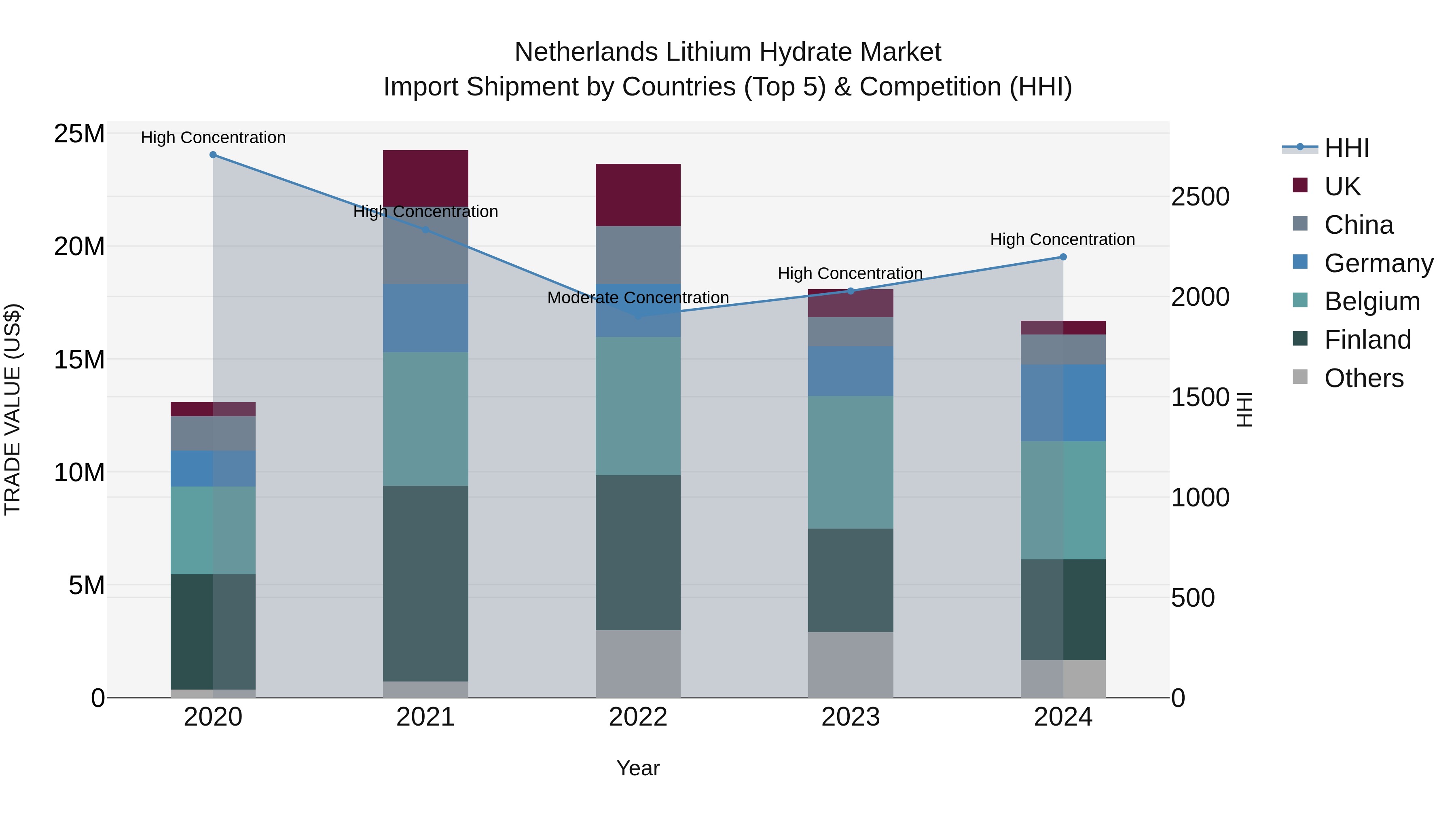 Netherlands Lithium Hydrate Market Top 5 Importing Countries and Market Competition (HHI) Analysis