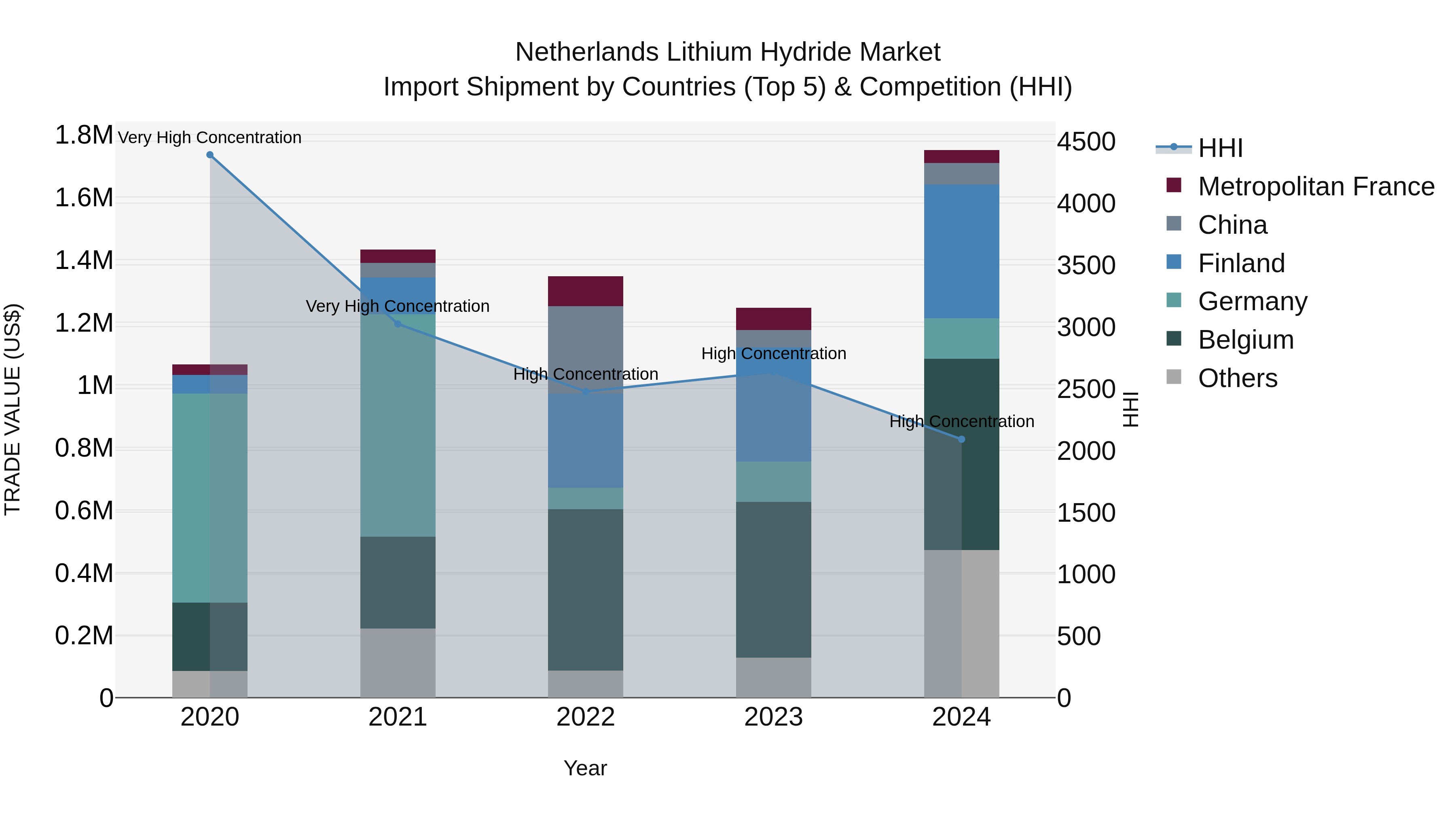 Netherlands Lithium Hydride Market Top 5 Importing Countries and Market Competition (HHI) Analysis