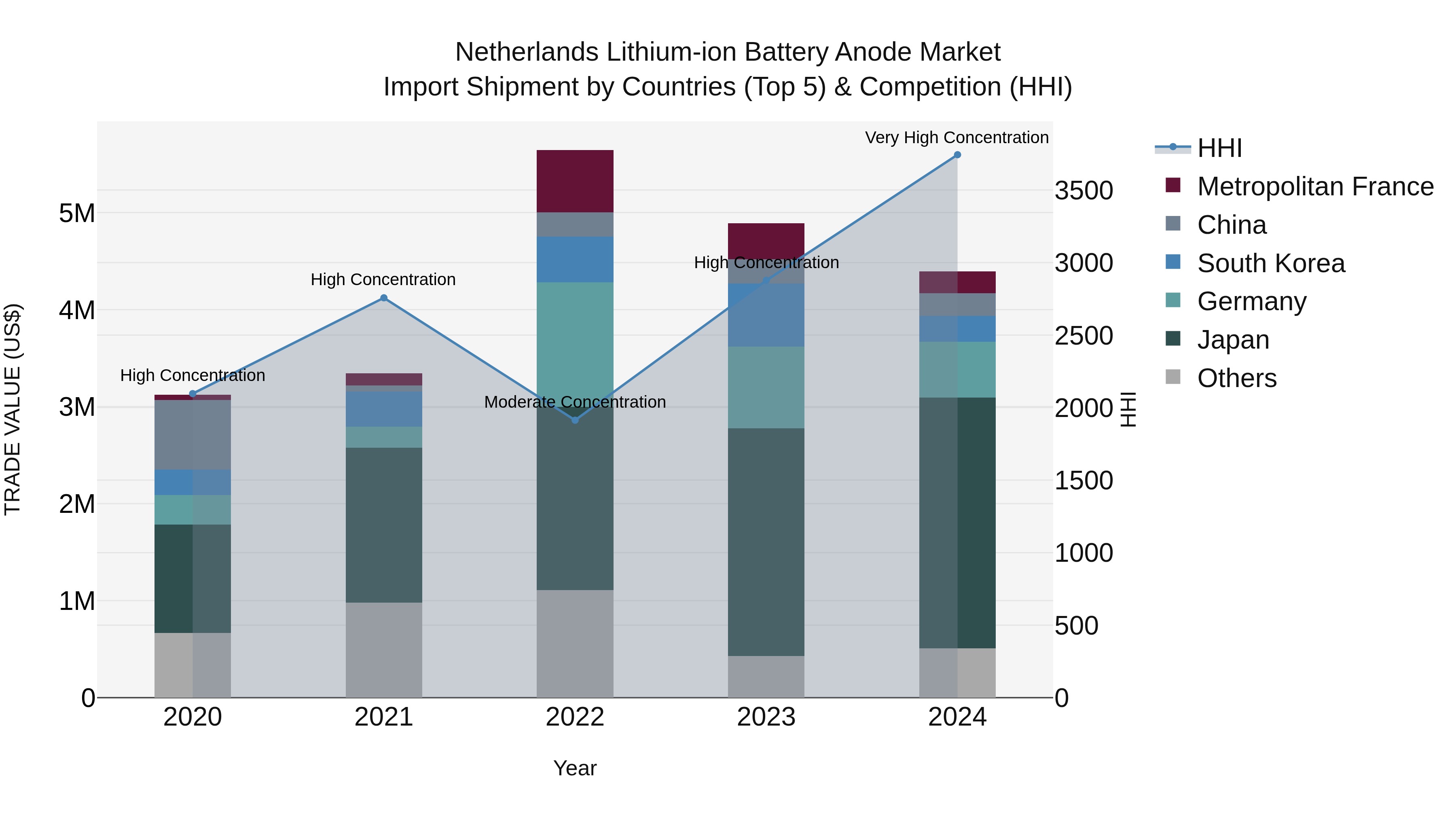 Netherlands Lithium-ion Battery Anode Market Top 5 Importing Countries and Market Competition (HHI) Analysis