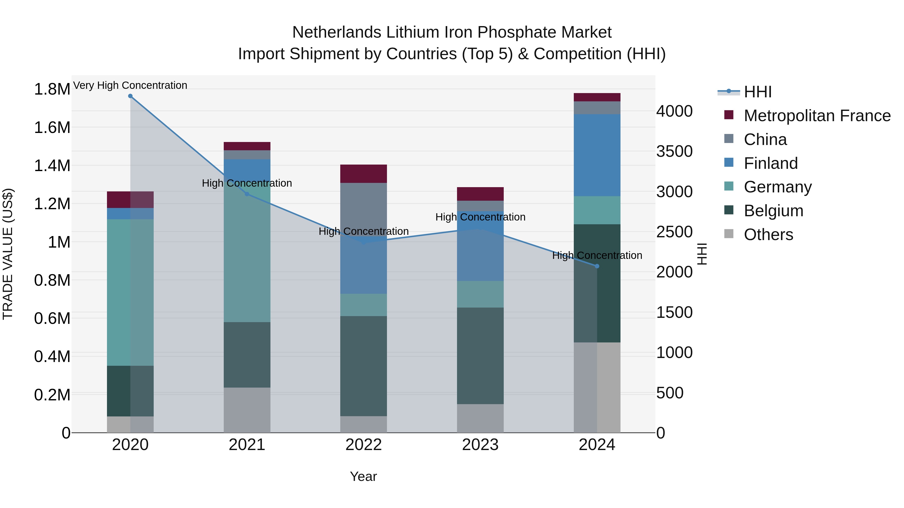 Netherlands Lithium Iron Phosphate Market Top 5 Importing Countries and Market Competition (HHI) Analysis