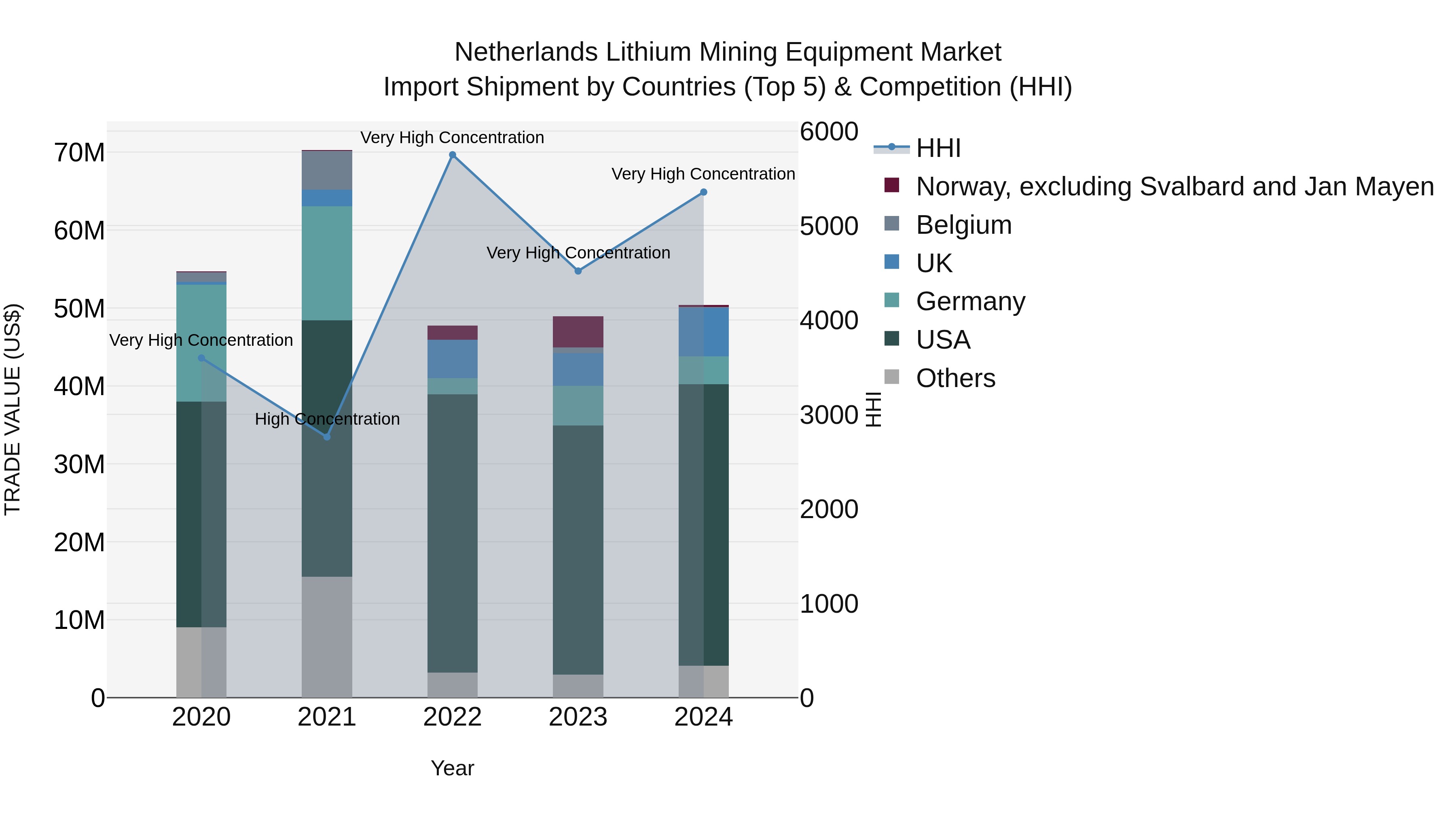 Netherlands Lithium Mining Equipment Market Top 5 Importing Countries and Market Competition (HHI) Analysis
