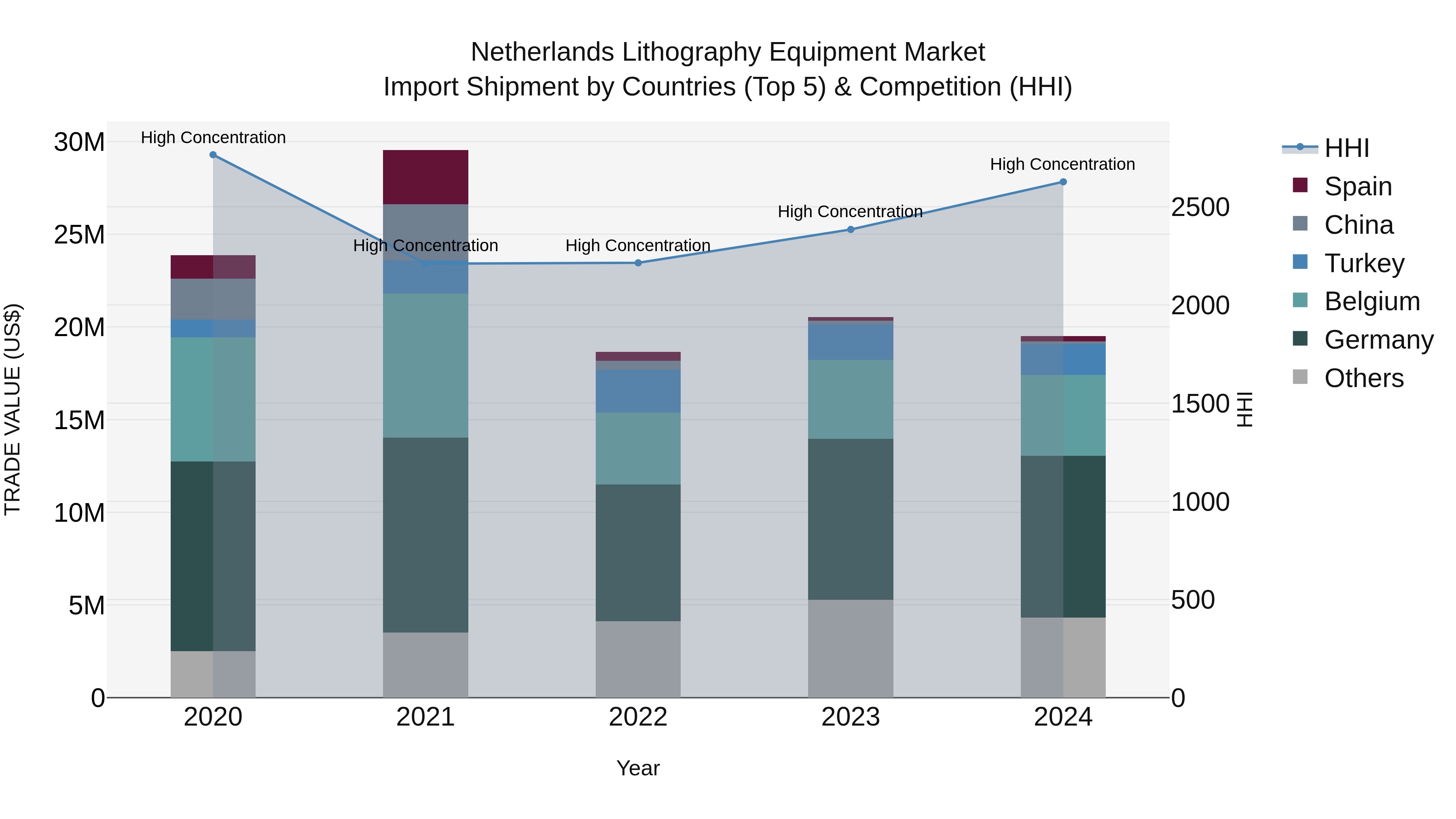 Netherlands Lithography Equipment Market Import Shipment by Countries (Top 5) & Competition (HHI)