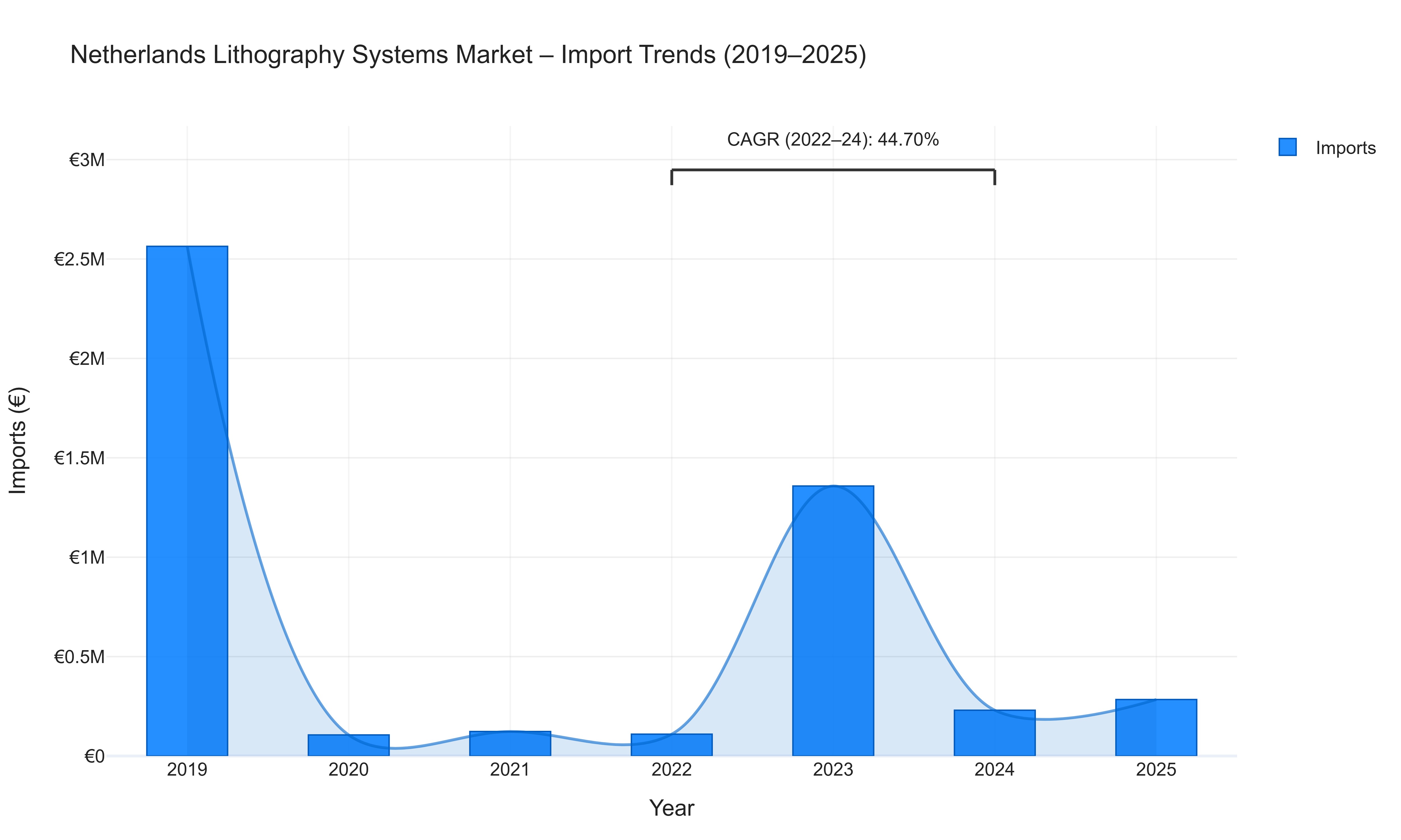 Netherlands Lithography Systems Market - Import Trends (2019-2025)