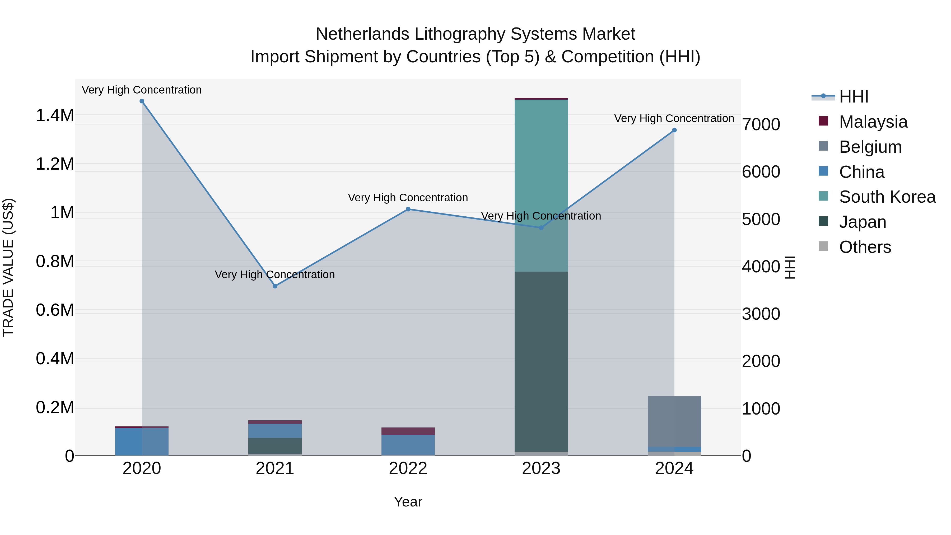 Netherlands Lithography Systems Market Top 5 Importing Countries and Market Competition (HHI) Analysis