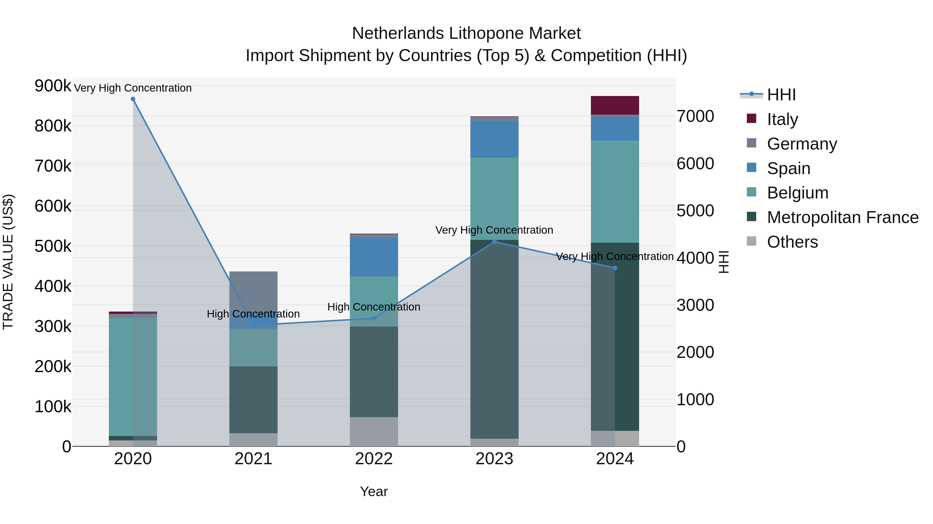 Netherlands Lithopone Market Top 5 Importing Countries and Market Competition (HHI) Analysis