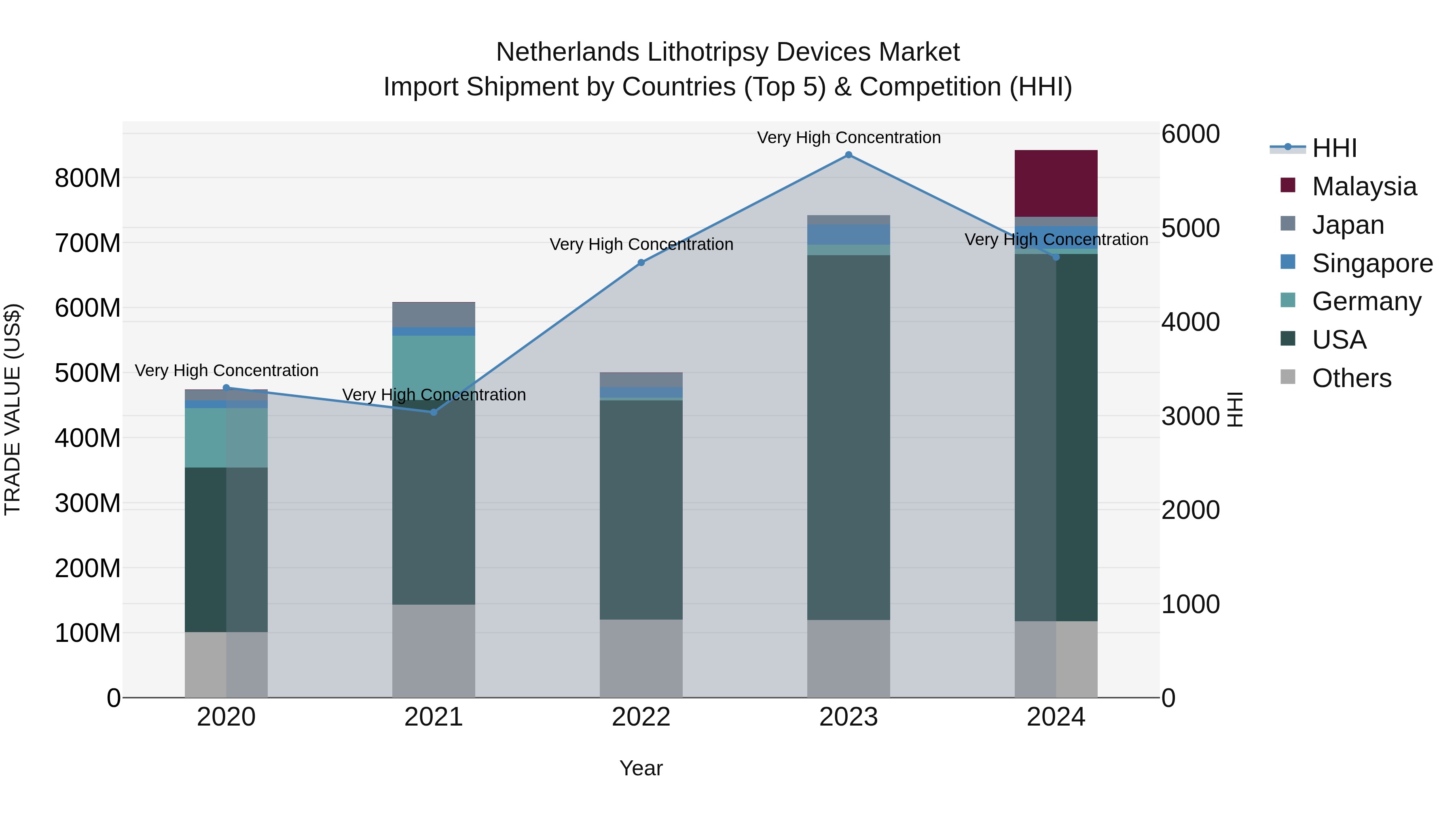 Netherlands Lithotripsy Devices Market Top 5 Importing Countries and Market Competition (HHI) Analysis