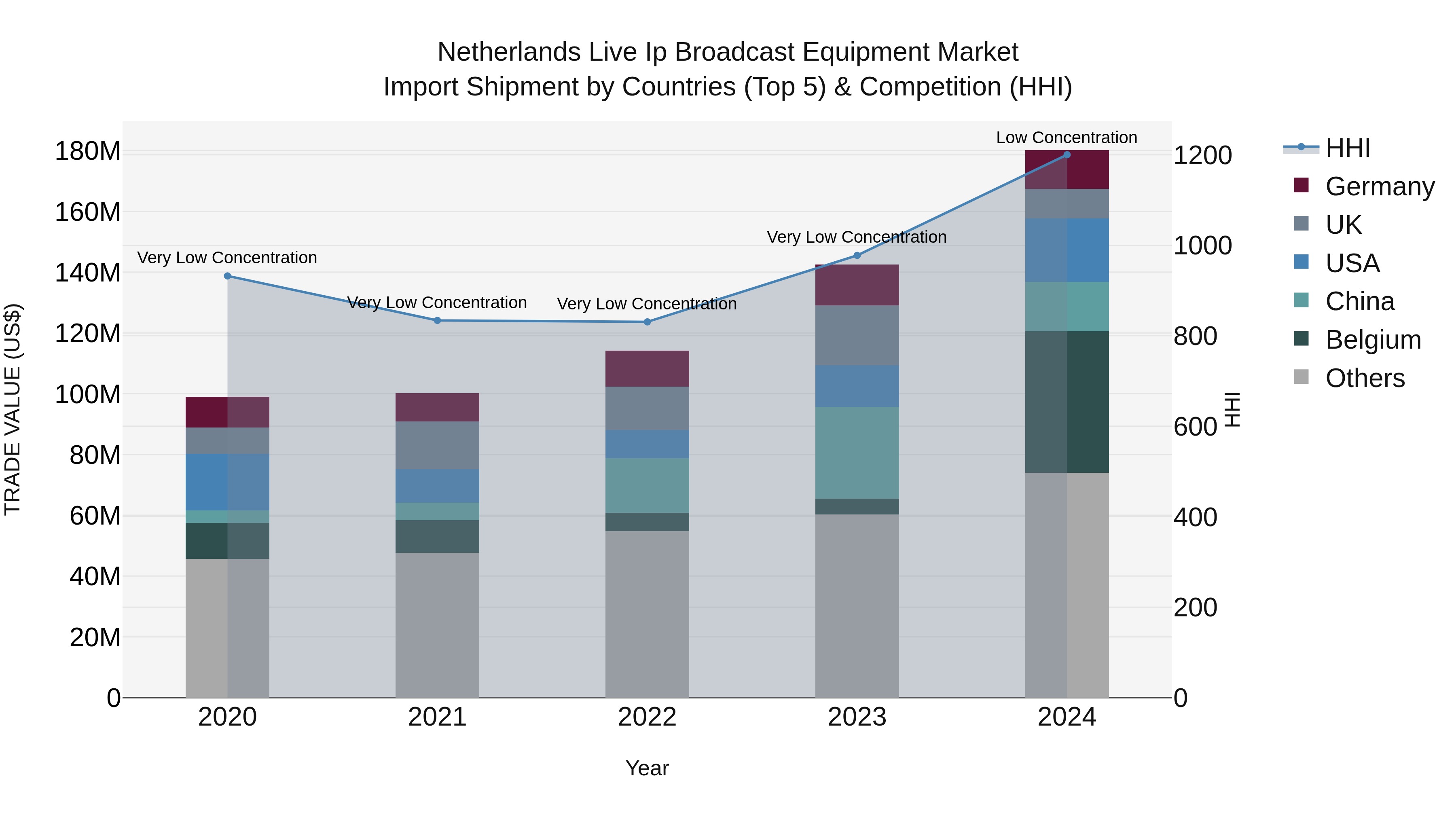 Netherlands Live Ip Broadcast Equipment Market Top 5 Importing Countries and Market Competition (HHI) Analysis