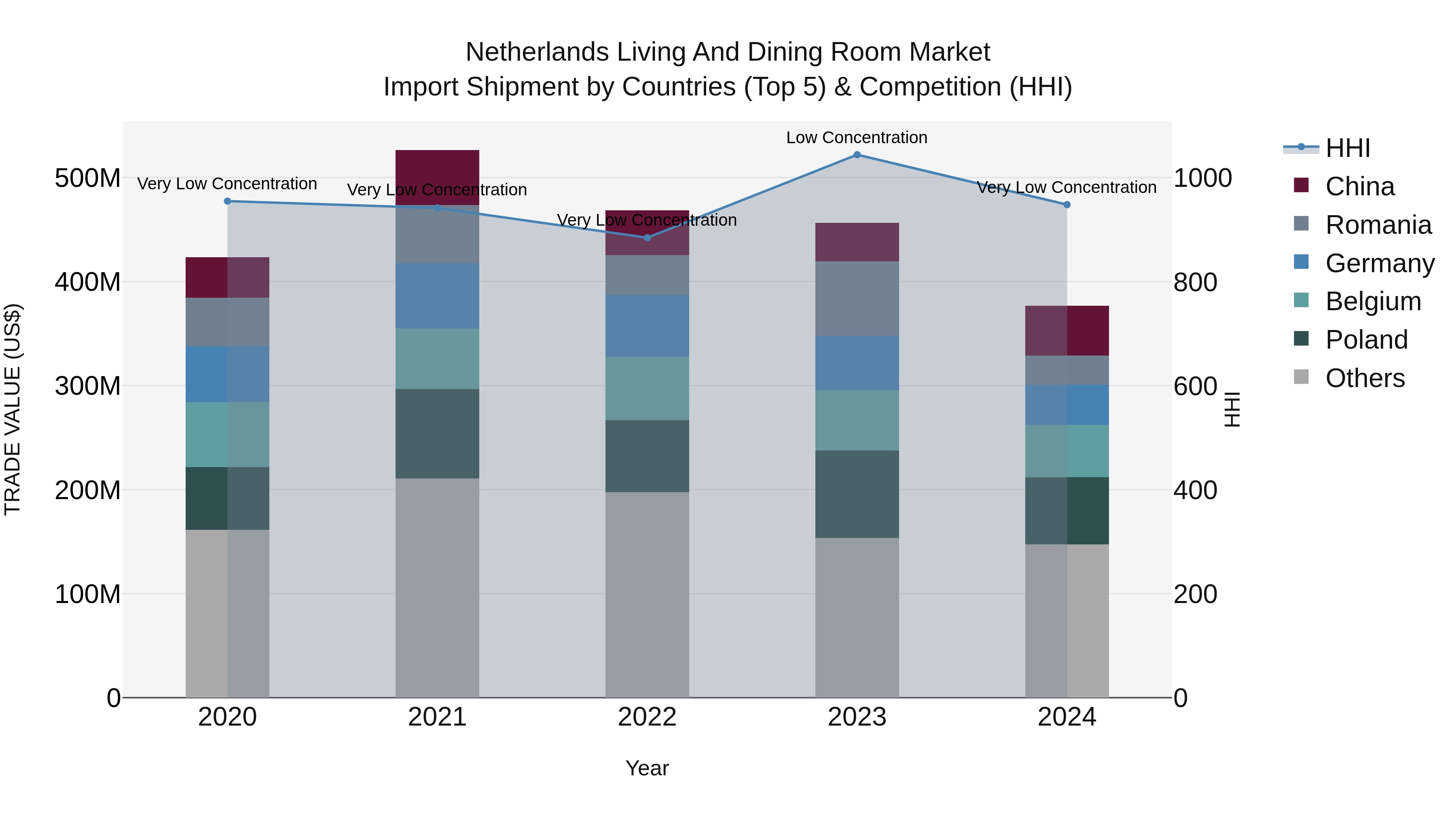 Netherlands Living and Dining Room Market Top 5 Importing Countries and Market Competition (HHI) Analysis