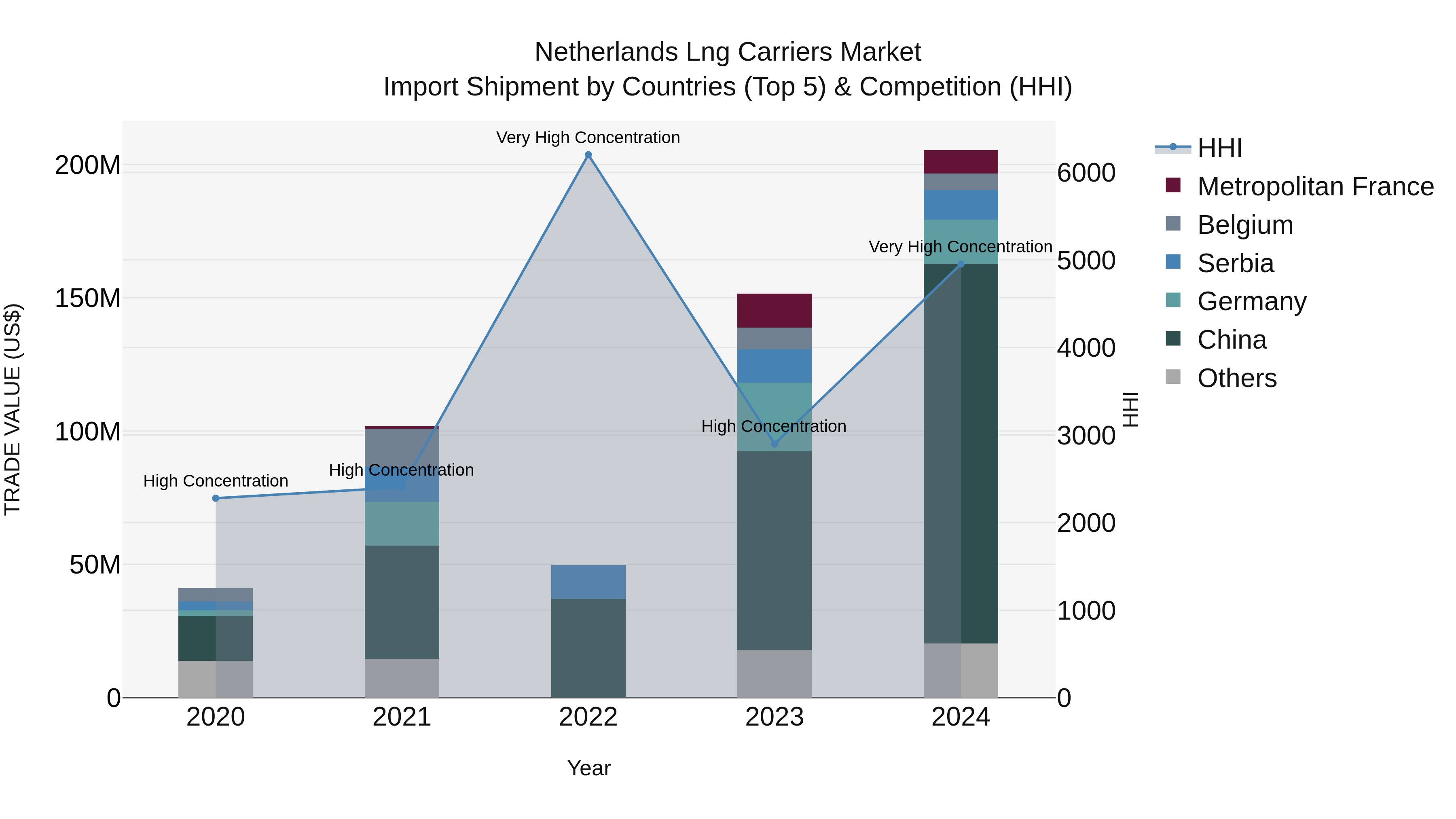 Netherlands Lng Carriers Market Top 5 Importing Countries and Market Competition (HHI) Analysis