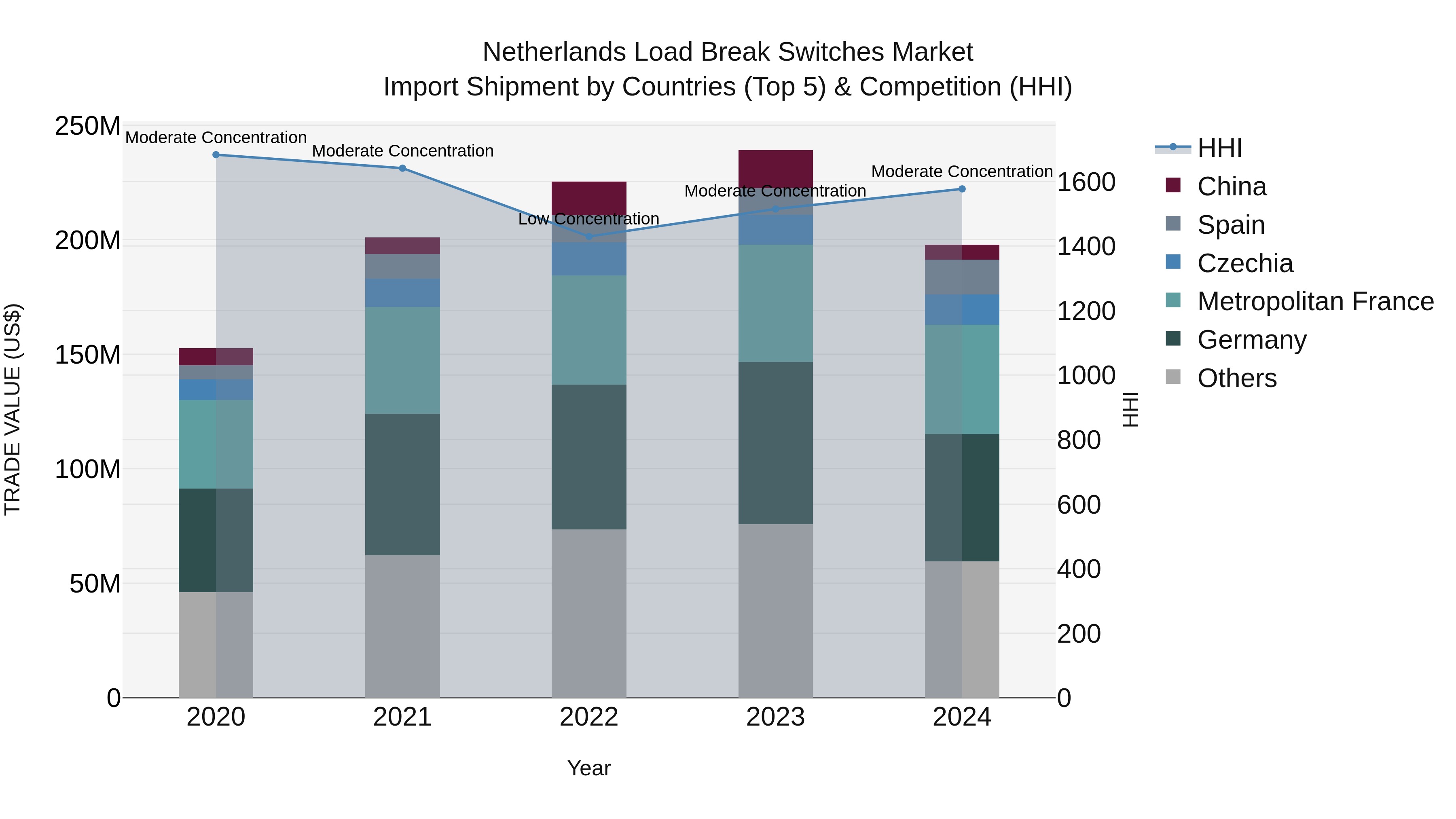 Netherlands Load Break Switches Market Import Shipment by Countries (Top 5) & Competition (HHI)