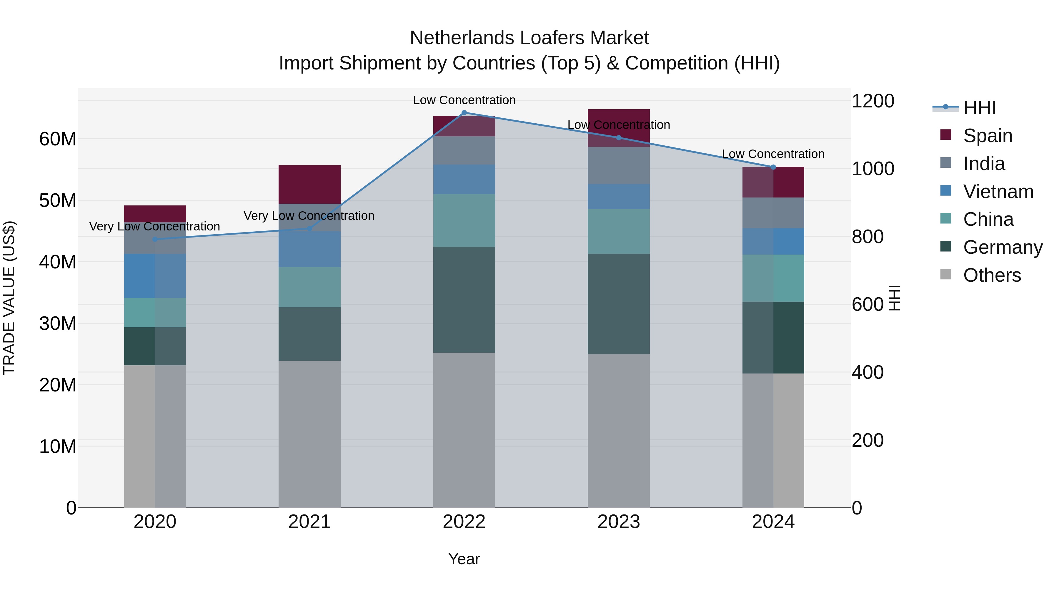 Netherlands Loafers Market Import Shipment by Countries (Top 5) & Competition (HHI)