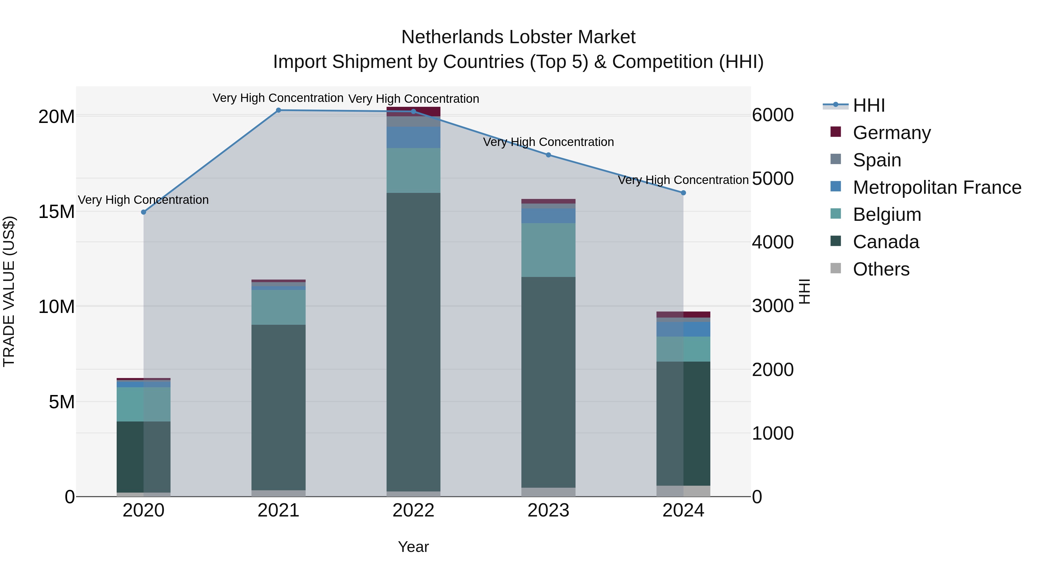 Netherlands Lobster Market Top 5 Importing Countries and Market Competition (HHI) Analysis