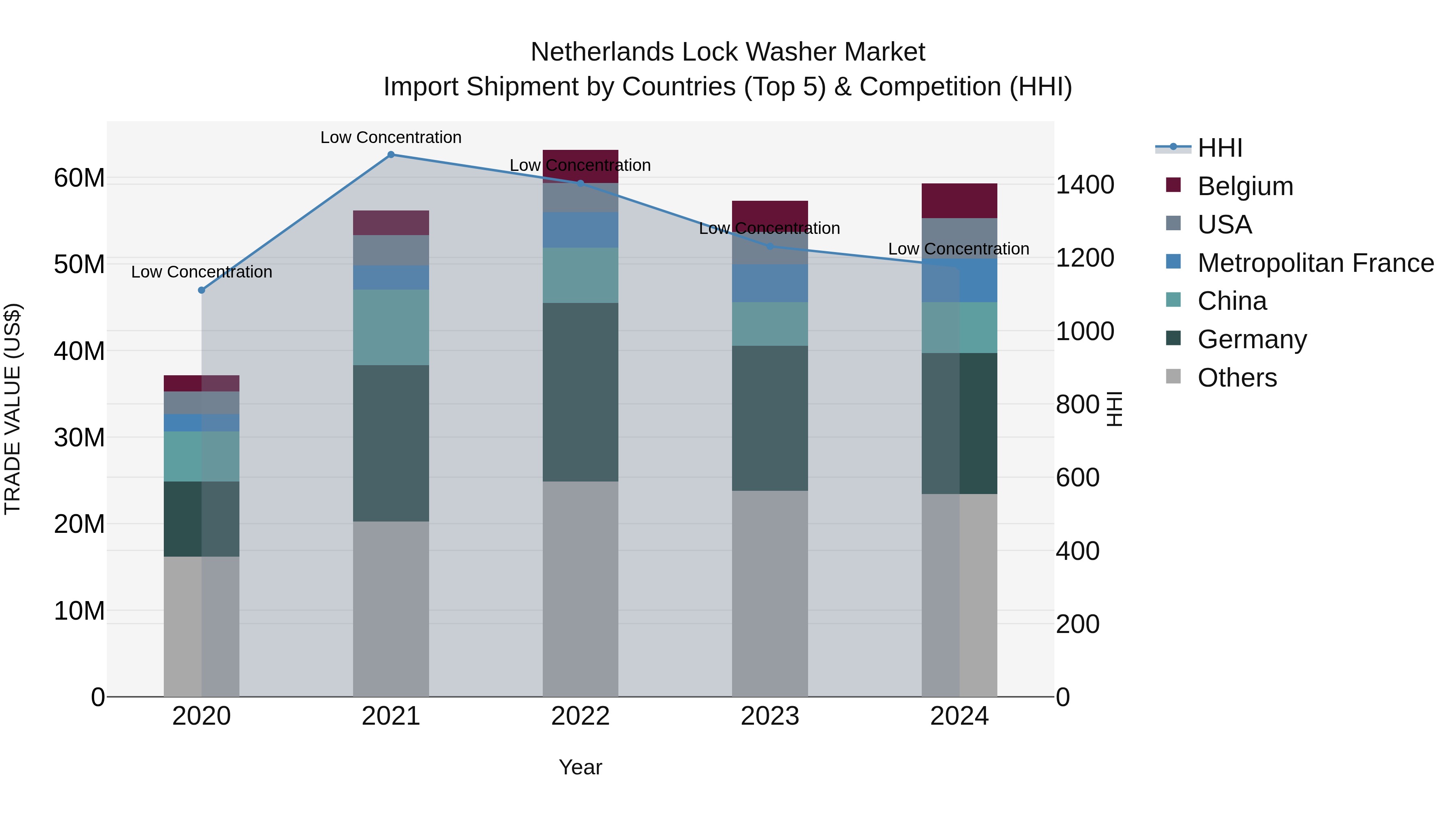 Netherlands Lock Washer Market Top 5 Importing Countries and Market Competition (HHI) Analysis