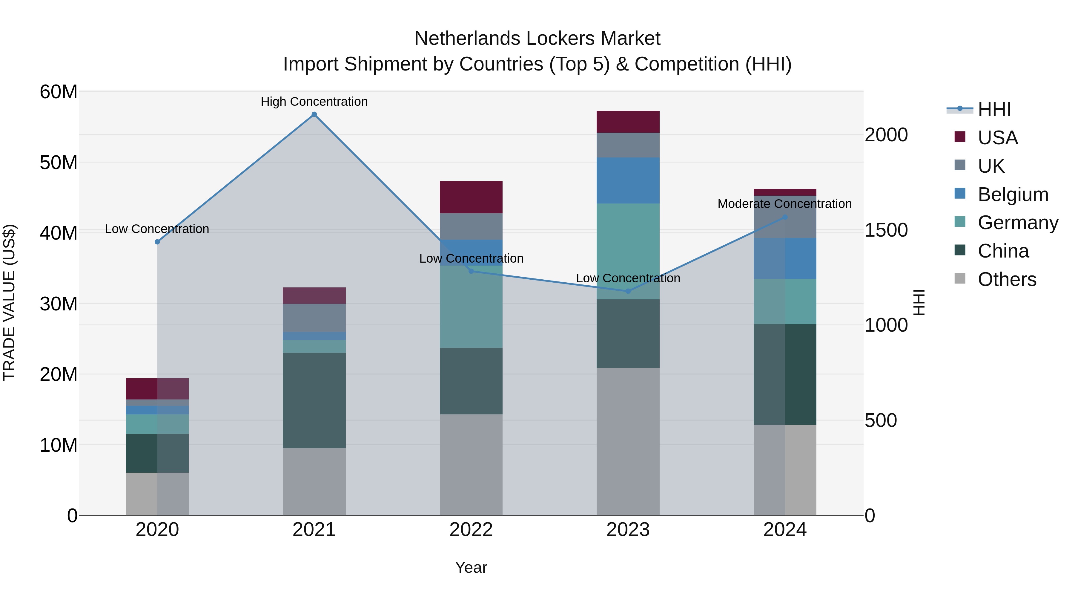 Netherlands Lockers Market Top 5 Importing Countries and Market Competition (HHI) Analysis