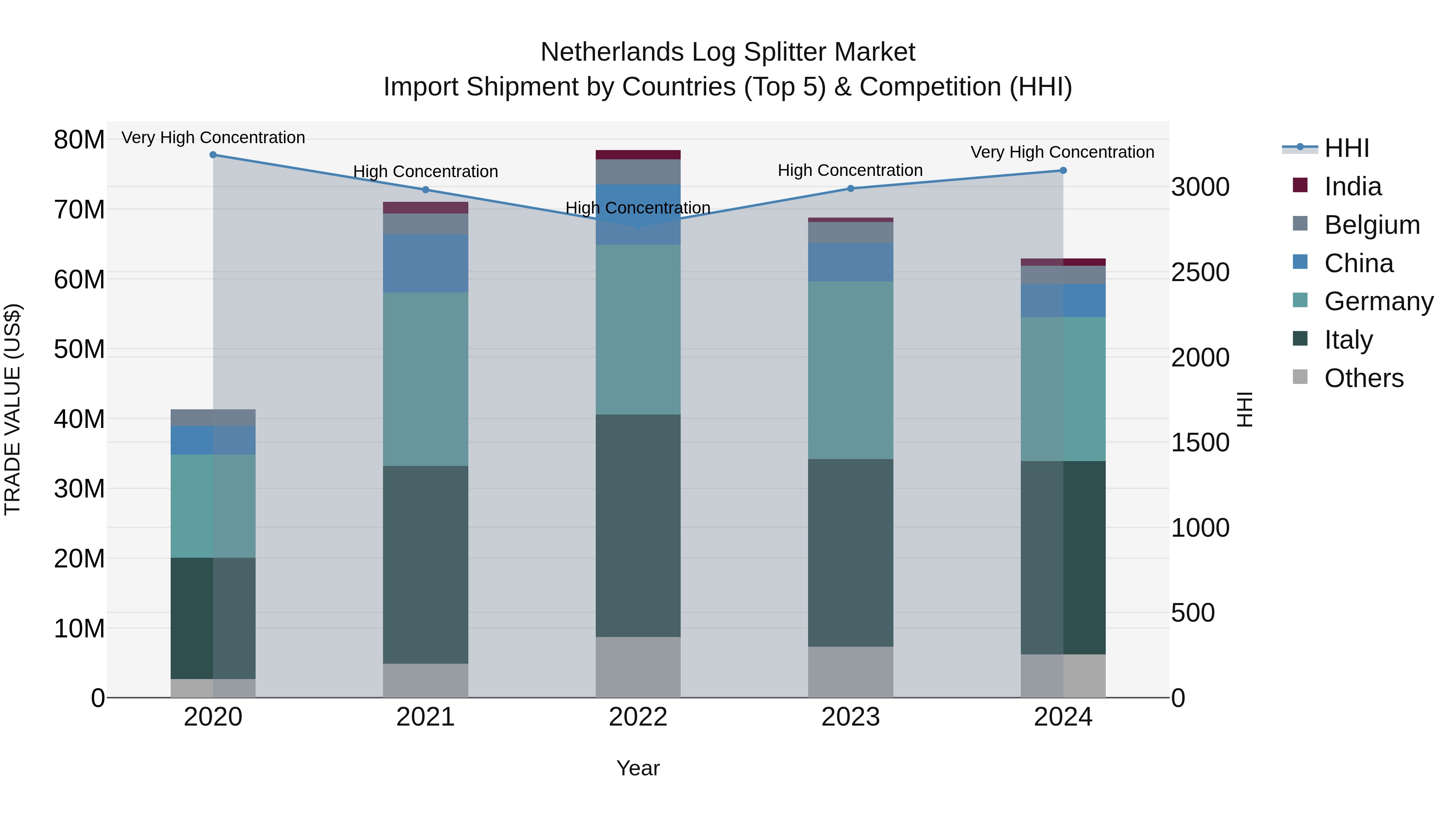 Netherlands Log Splitter Market Top 5 Importing Countries and Market Competition (HHI) Analysis