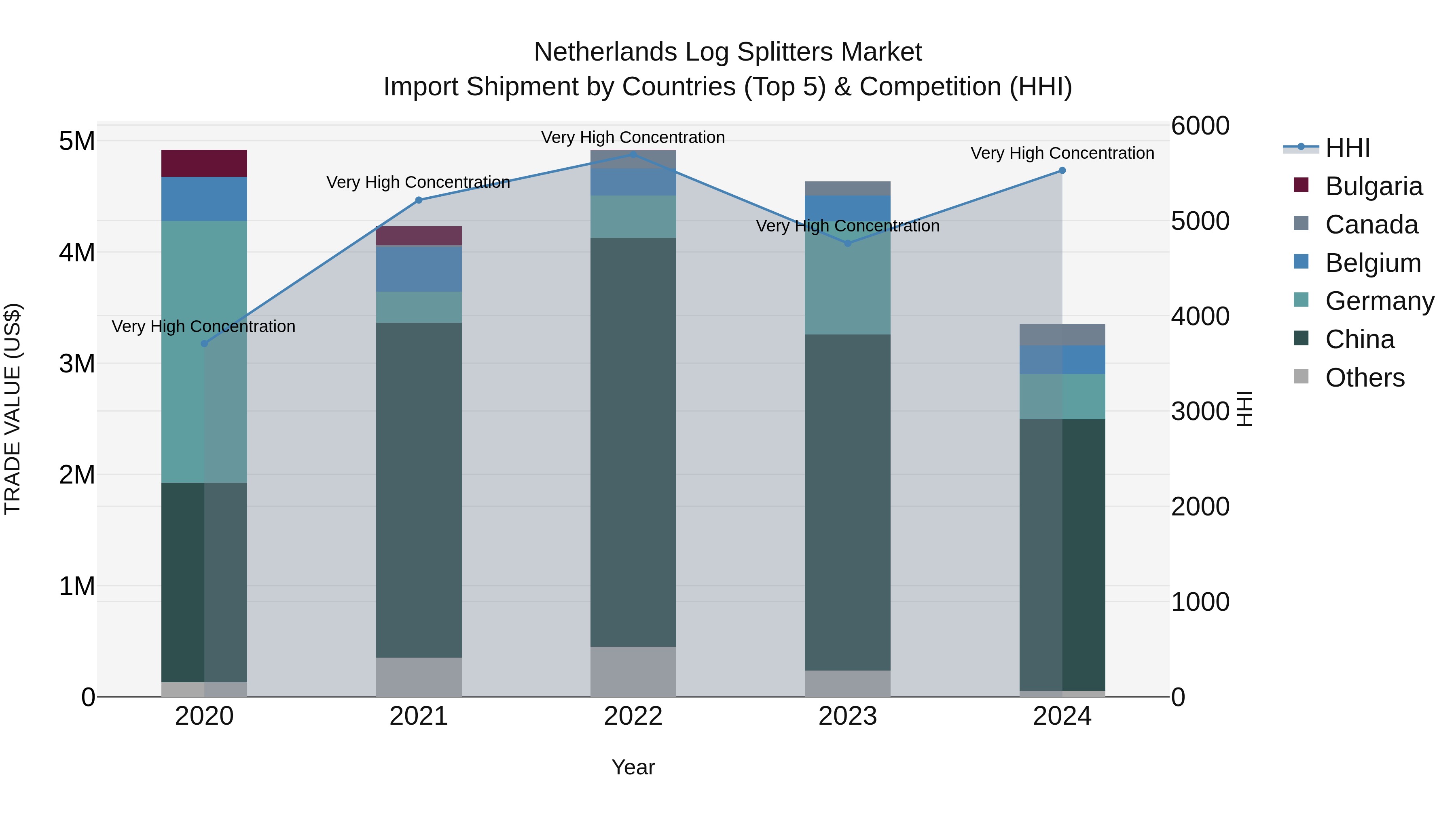 Netherlands Log Splitters Market Top 5 Importing Countries and Market Competition (HHI) Analysis