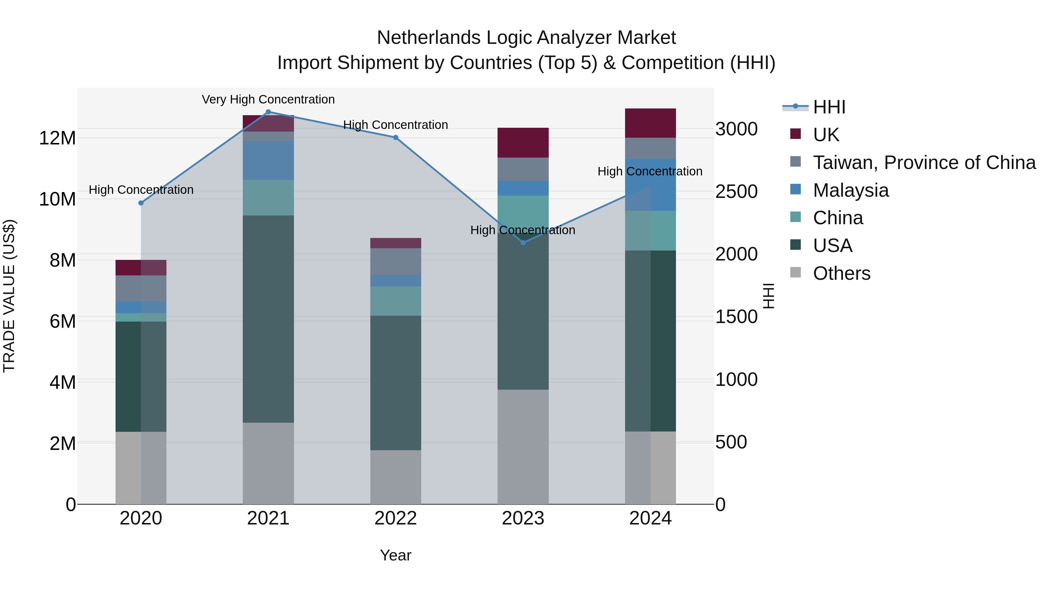 Netherlands Logic Analyzer Market Top 5 Importing Countries and Market Competition (HHI) Analysis