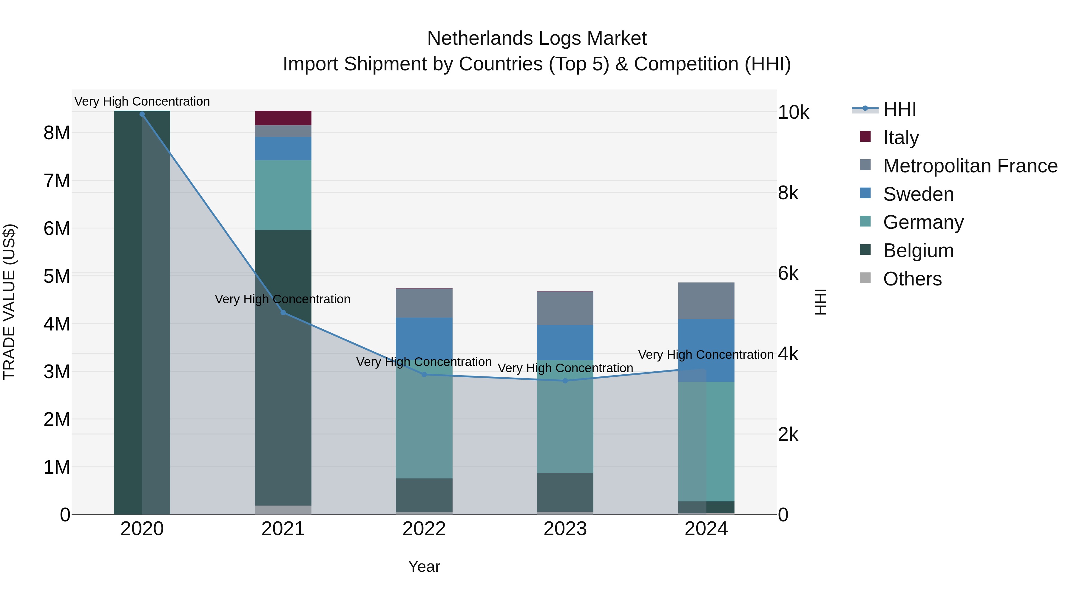 Netherlands Logs Market Import Shipment by Countries (Top 5) & Competition (HHI)