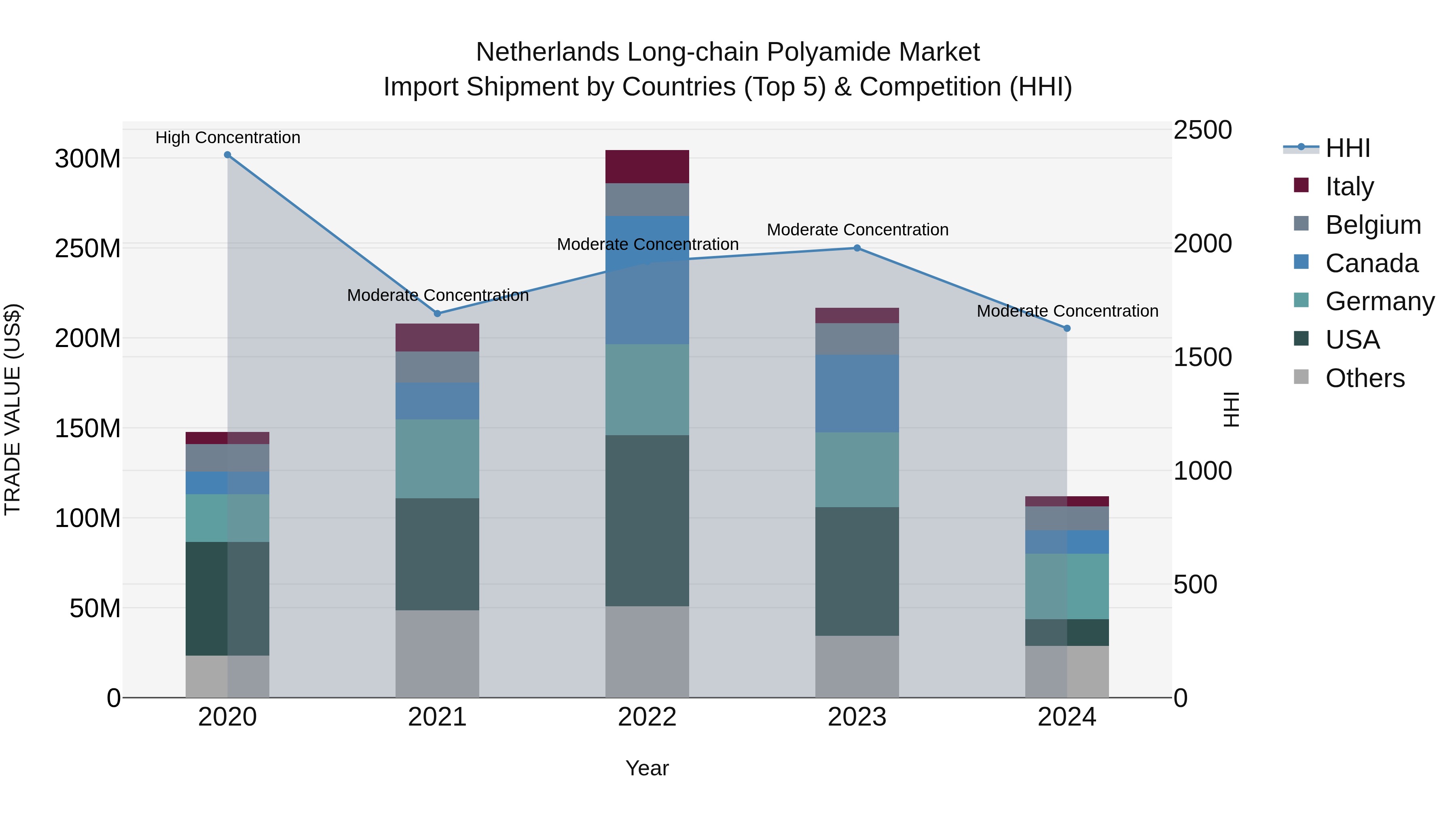 Netherlands Long-chain Polyamide Market Import Shipment by Countries (Top 5) & Competition (HHI)