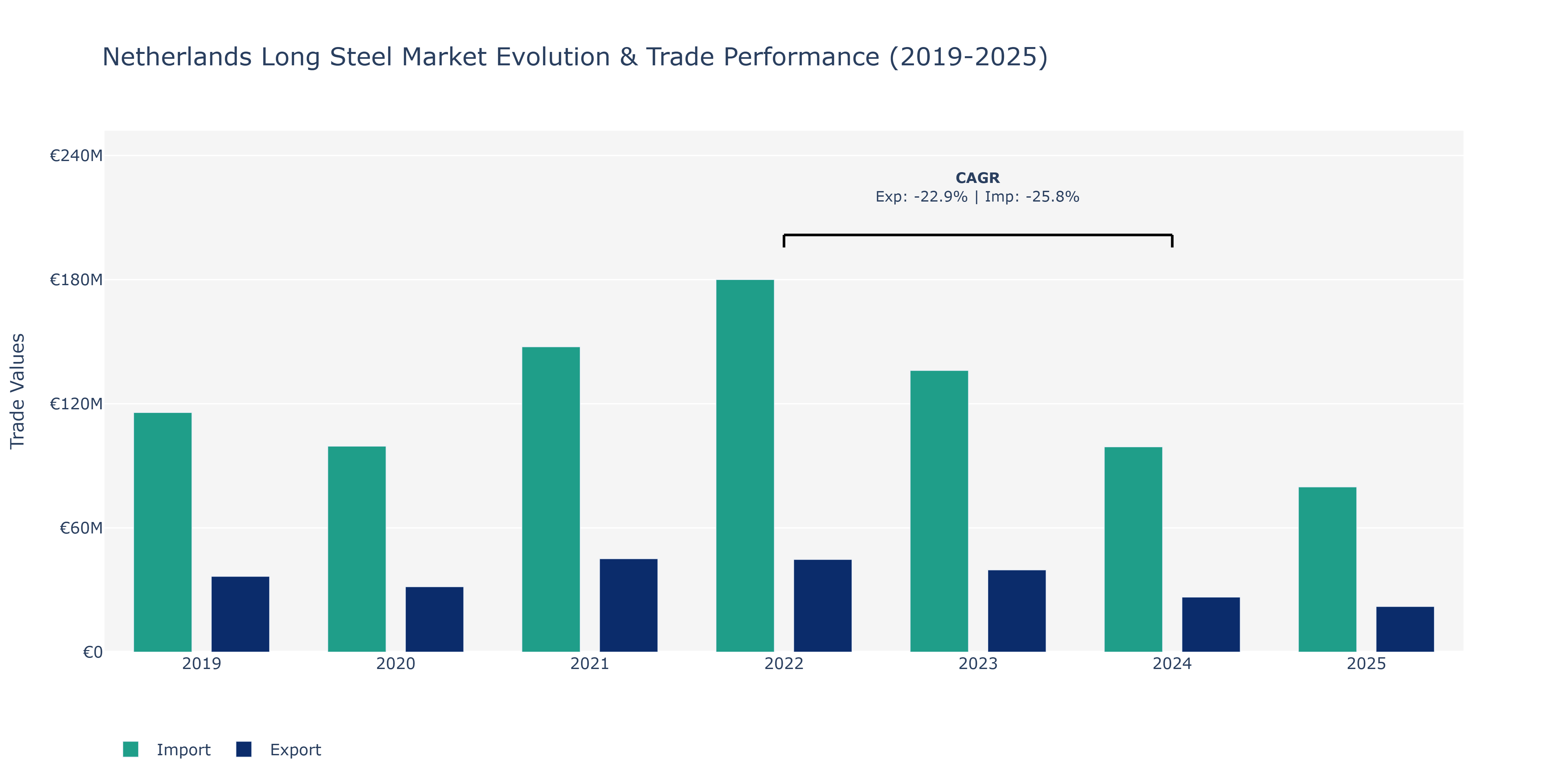 Netherlands Long Steel Market: Production & Trade Performance (2019-2025)