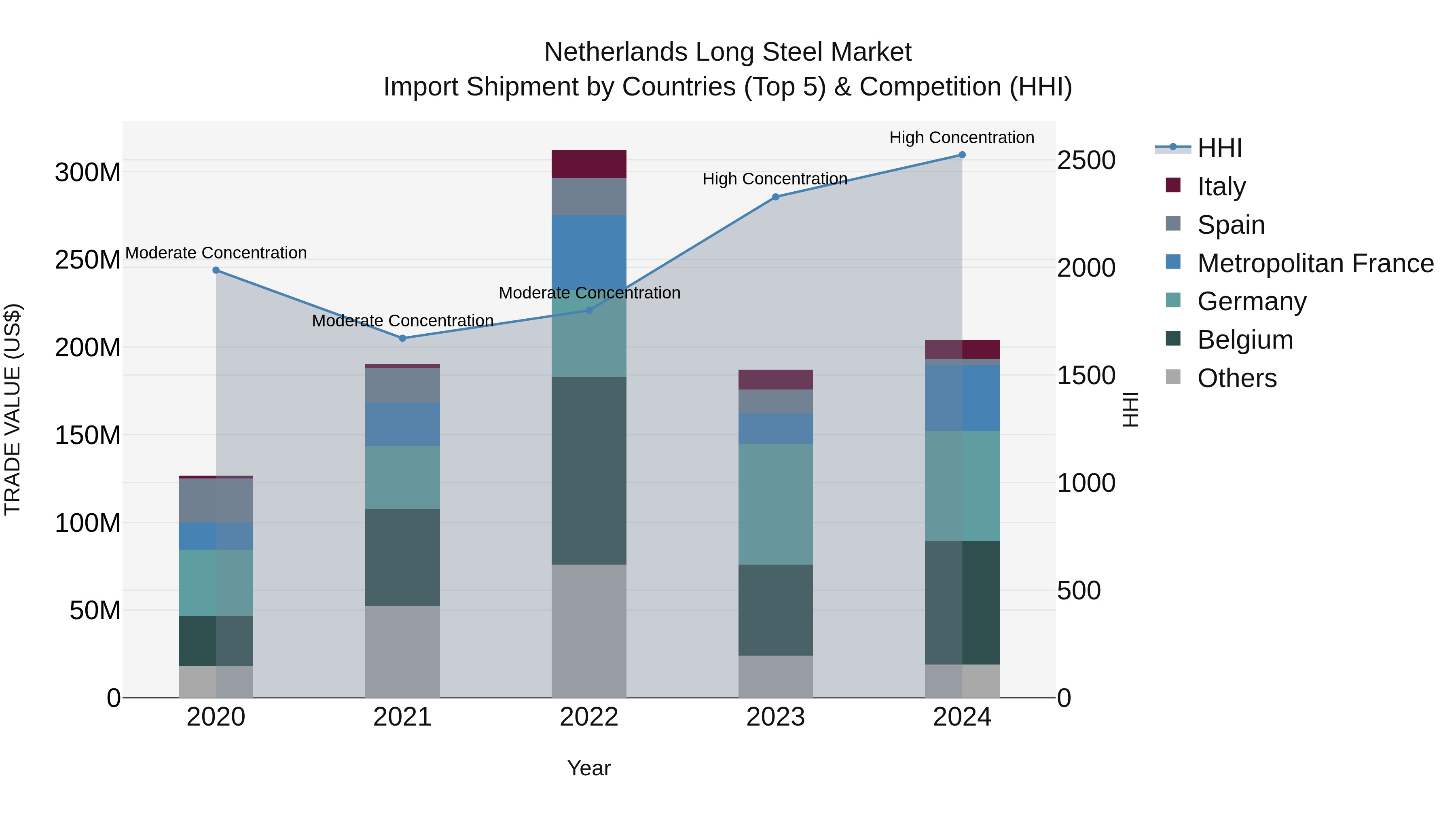Netherlands Long Steel Market Import Shipment by Countries (Top 5) & Competition (HHI)