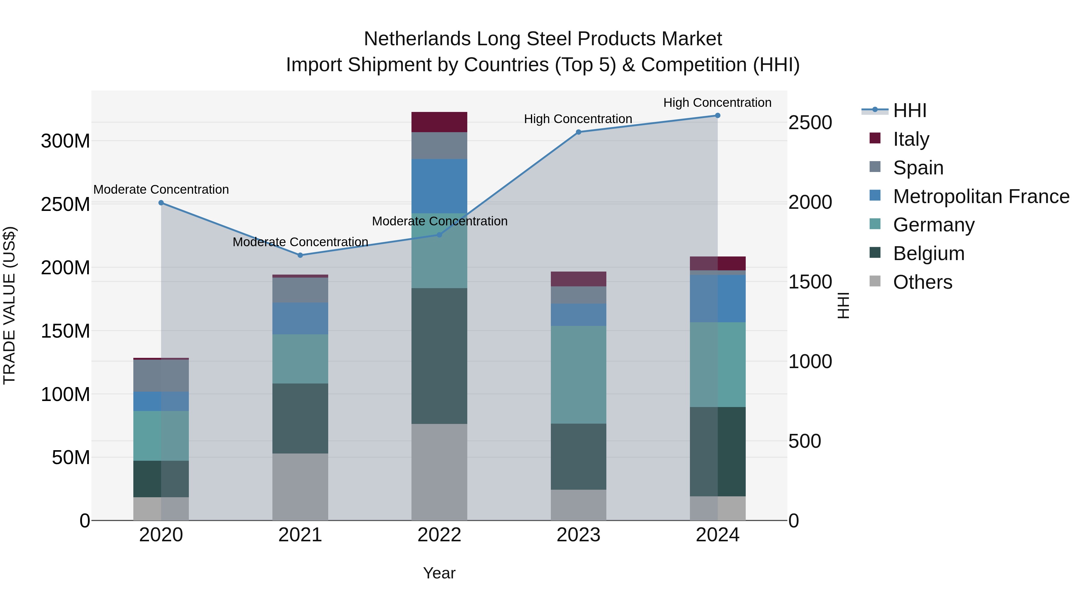 Netherlands Long Steel Products Market Import Shipment by Countries (Top 5) & Competition (HHI)