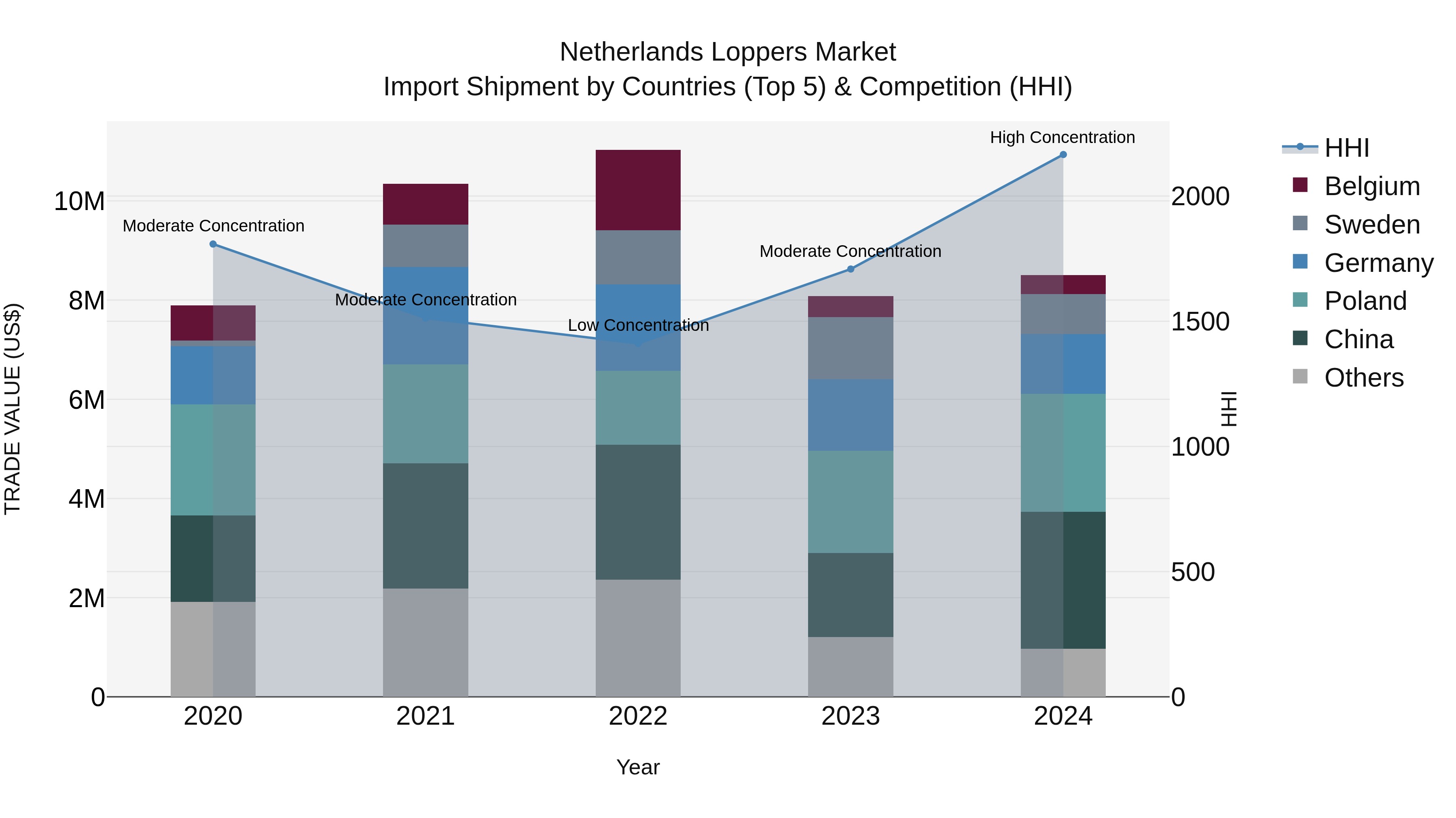 Netherlands Loppers Market Top 5 Importing Countries and Market Competition (HHI) Analysis