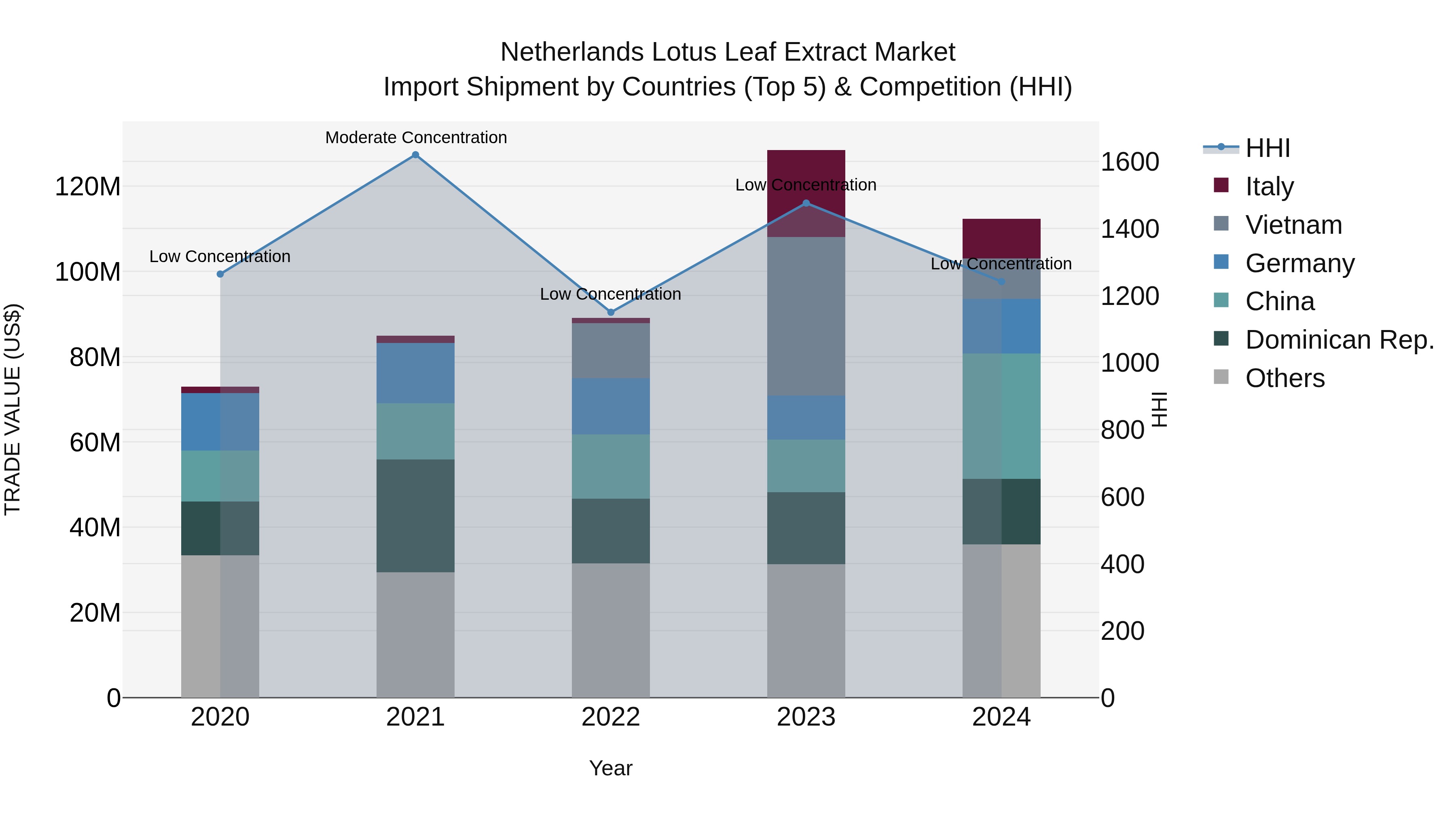 Netherlands Lotus Leaf Extract Market Import Shipment by Countries (Top 5) & Competition (HHI)