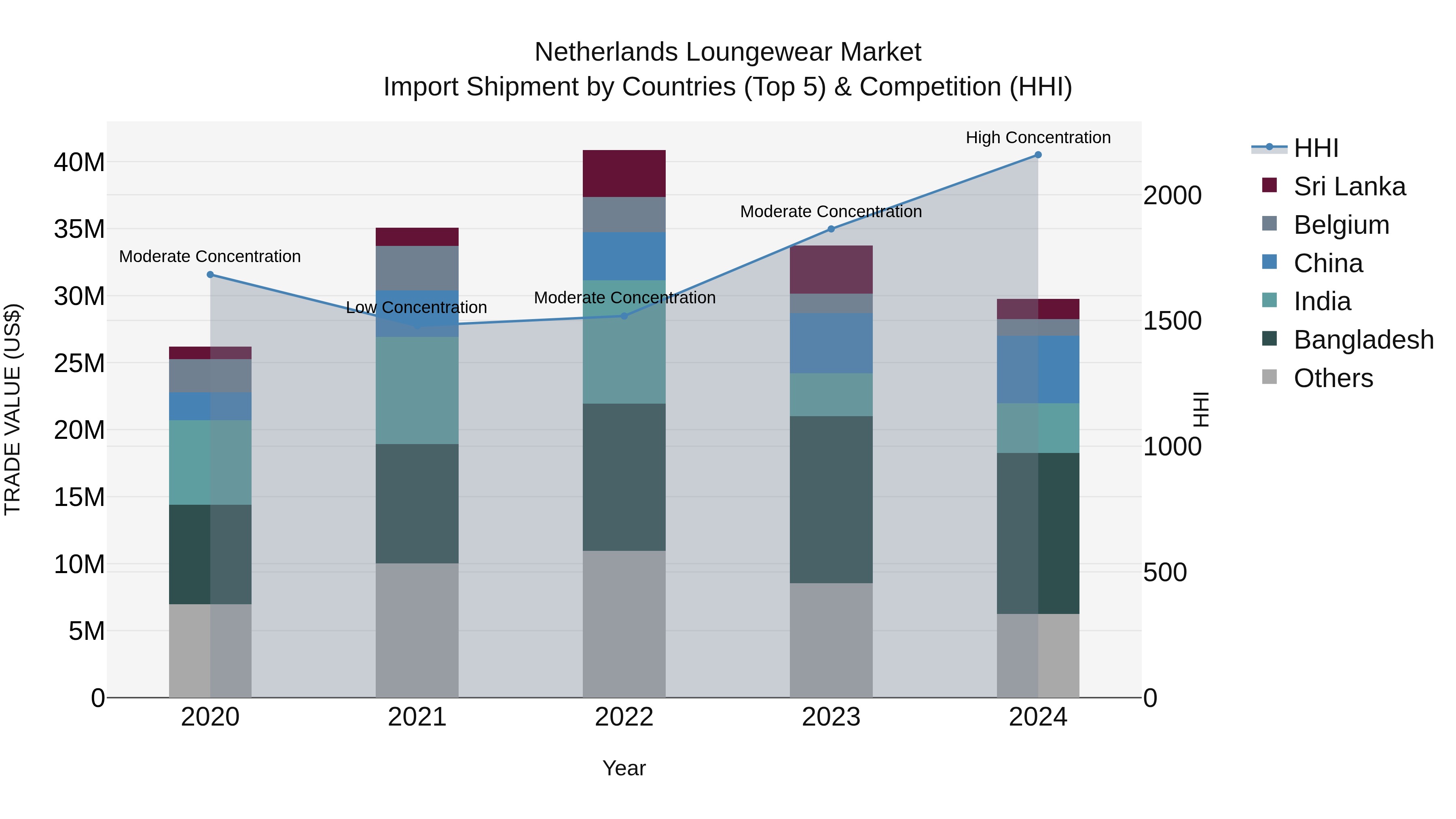 Netherlands Loungewear Market Import Shipment by Countries (Top 5) & Competition (HHI)