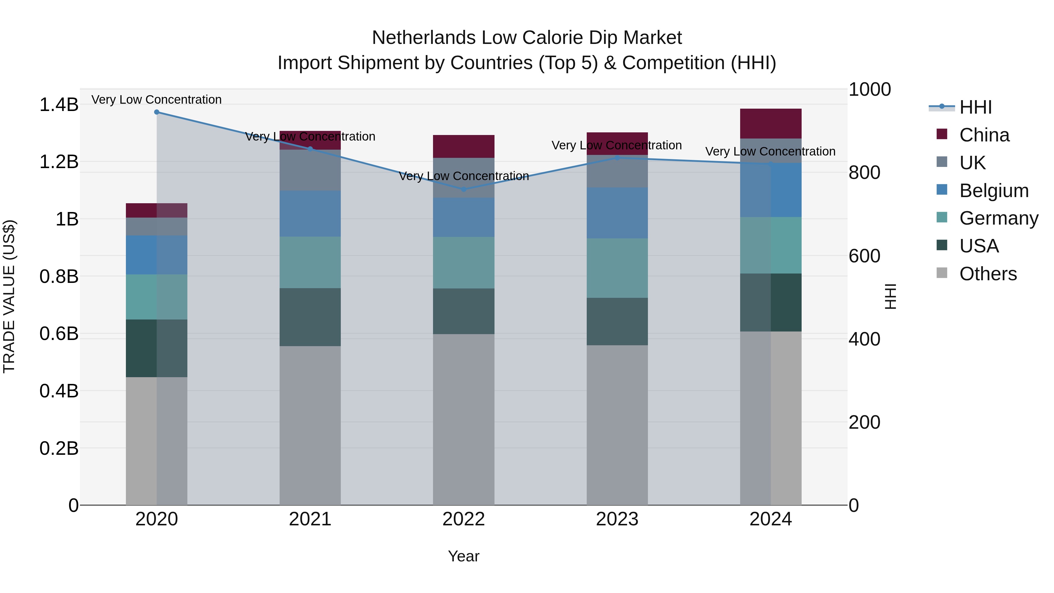 Netherlands Low Calorie Dip Market Top 5 Importing Countries and Market Competition (HHI) Analysis
