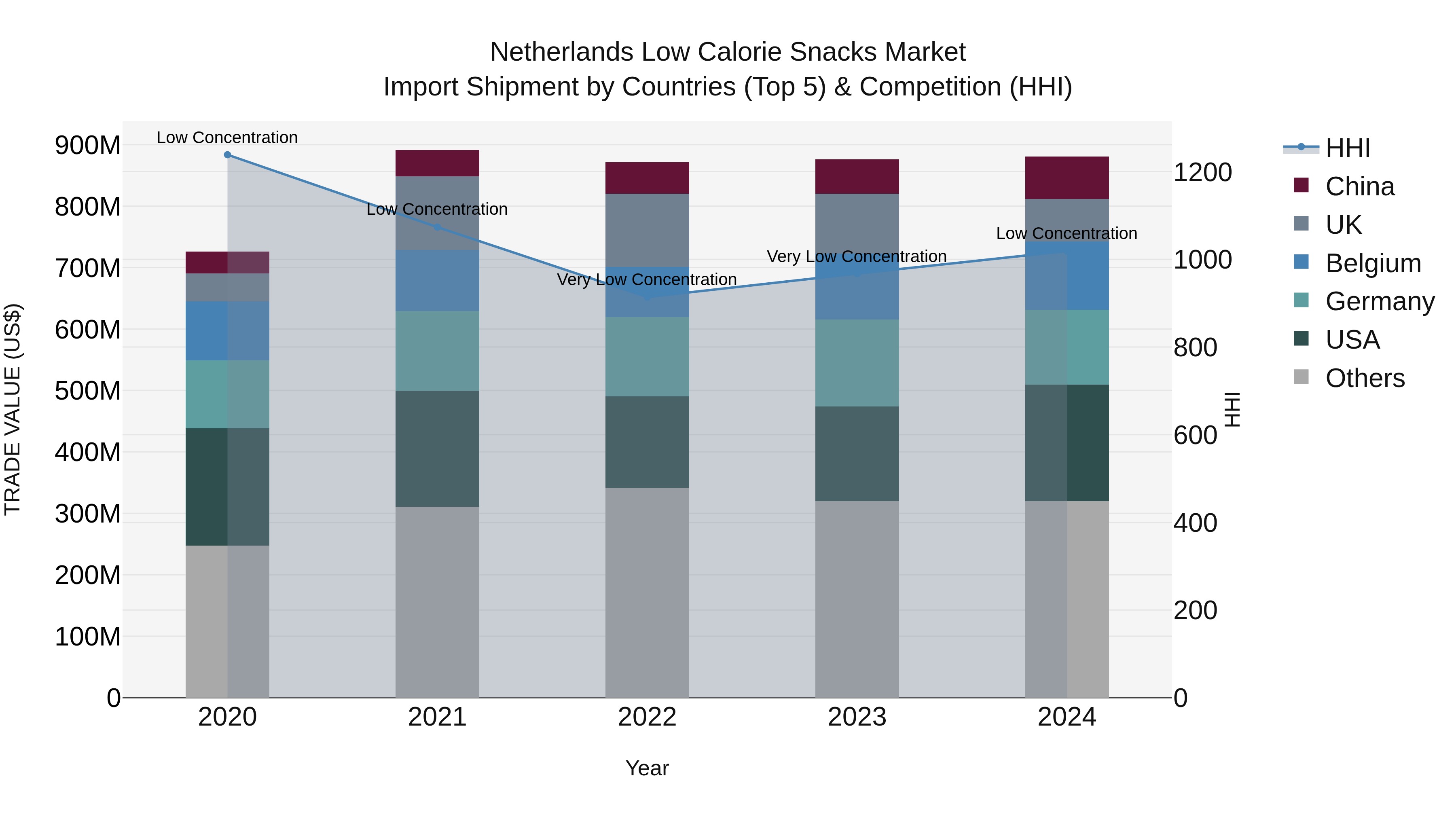 Netherlands Low Calorie Snacks Market Import Shipment by Countries (Top 5) & Competition (HHI)