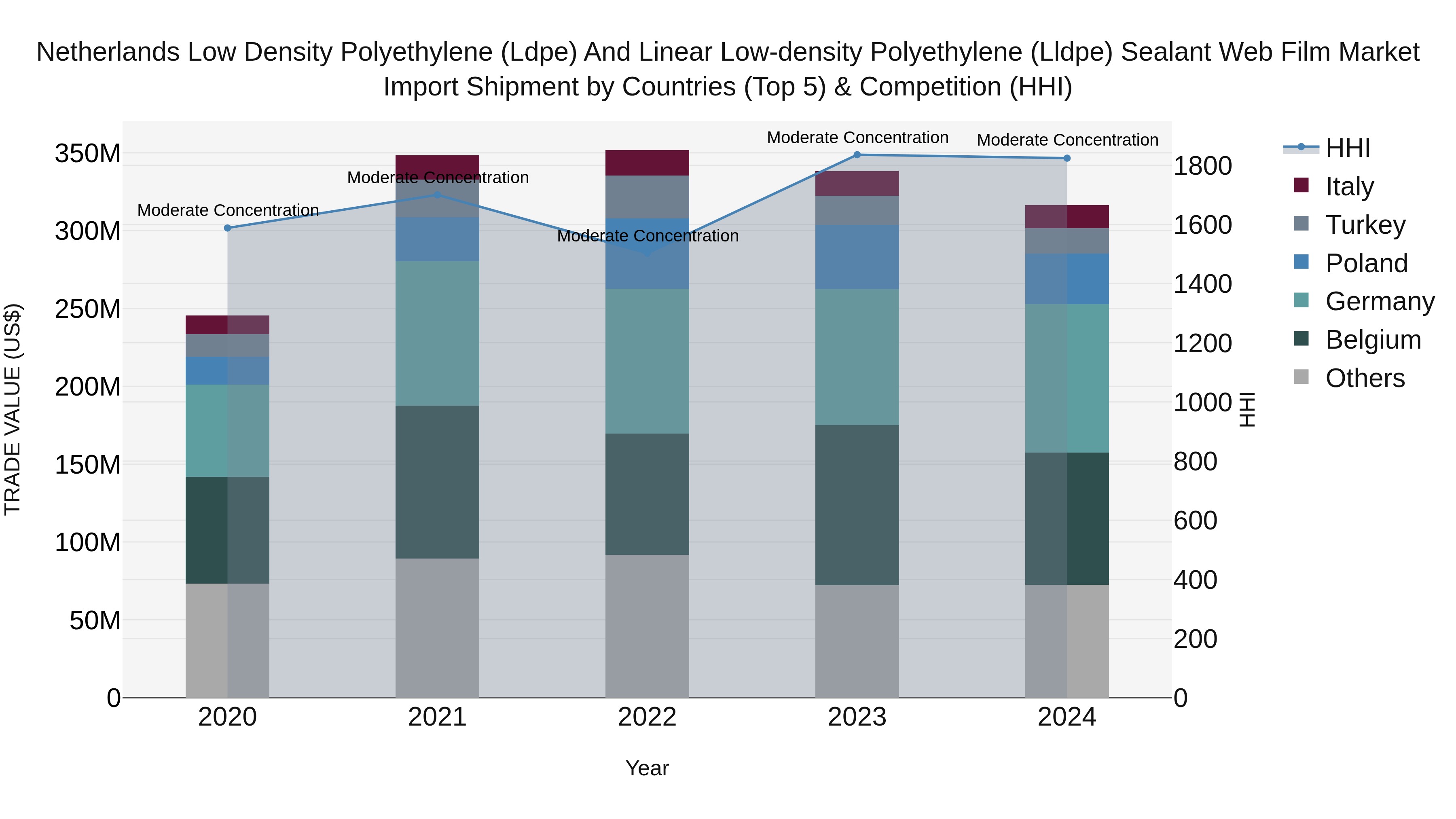 Netherlands Low Density Polyethylene (ldpe) And Linear Low-density Polyethylene (lldpe) Sealant Web Film Market Import Shipment by Countries (Top 5) & Competition (HHI)