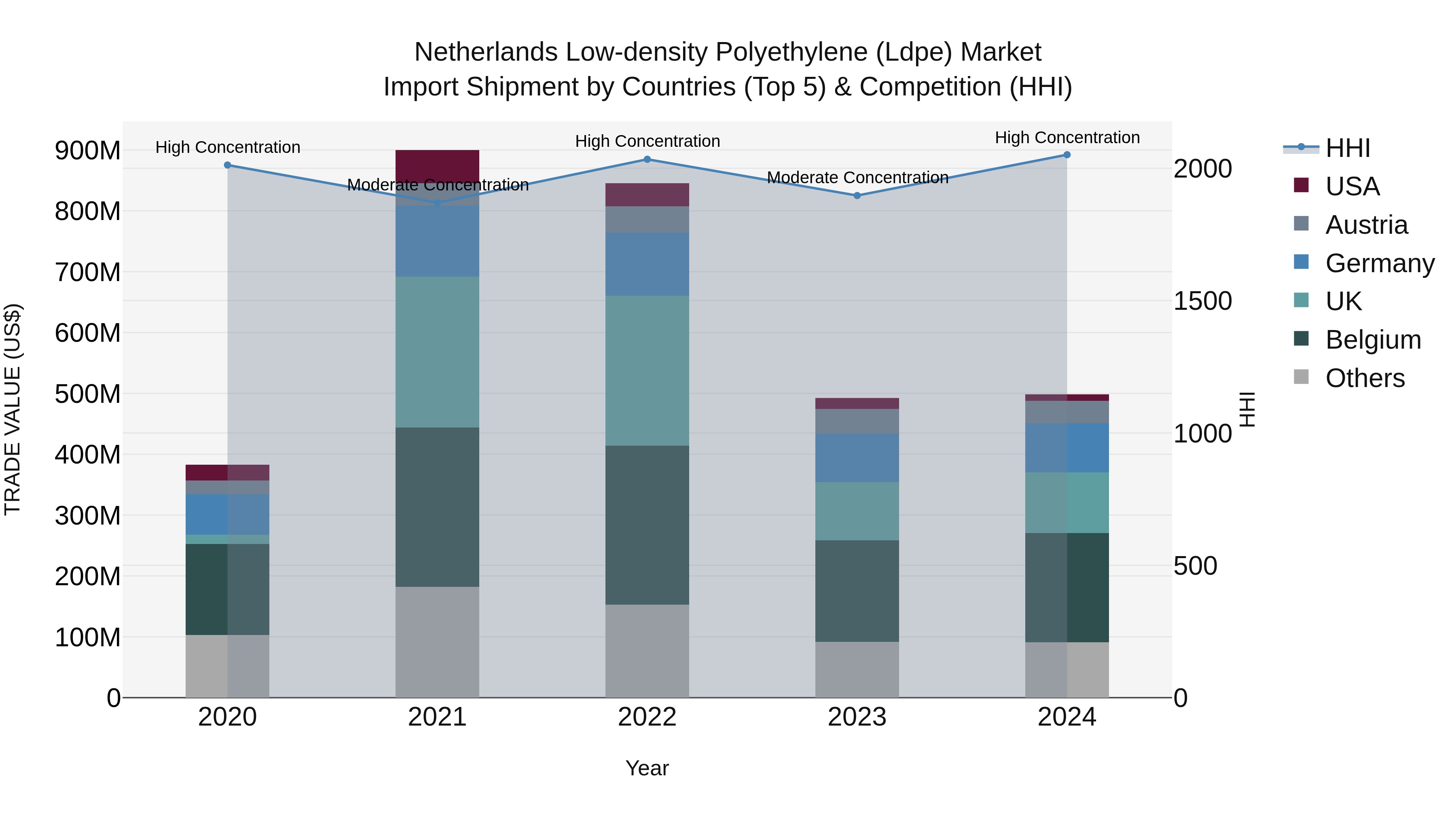 Netherlands Low-density Polyethylene (ldpe) Market Import Shipment by Countries (Top 5) & Competition (HHI)