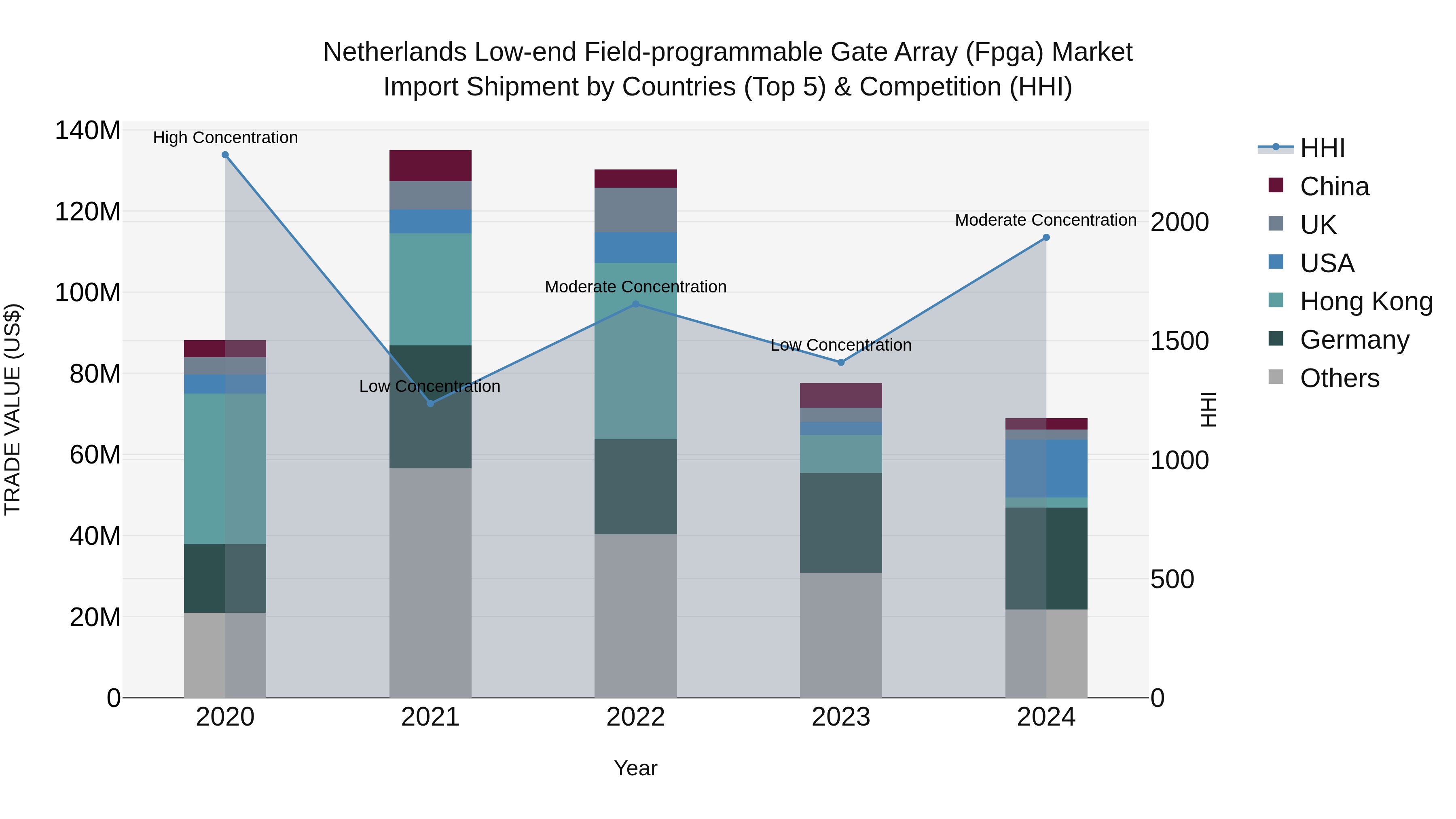 Netherlands Low-end Field-programmable Gate Array (fpga) Market Import Shipment by Countries (Top 5) & Competition (HHI)