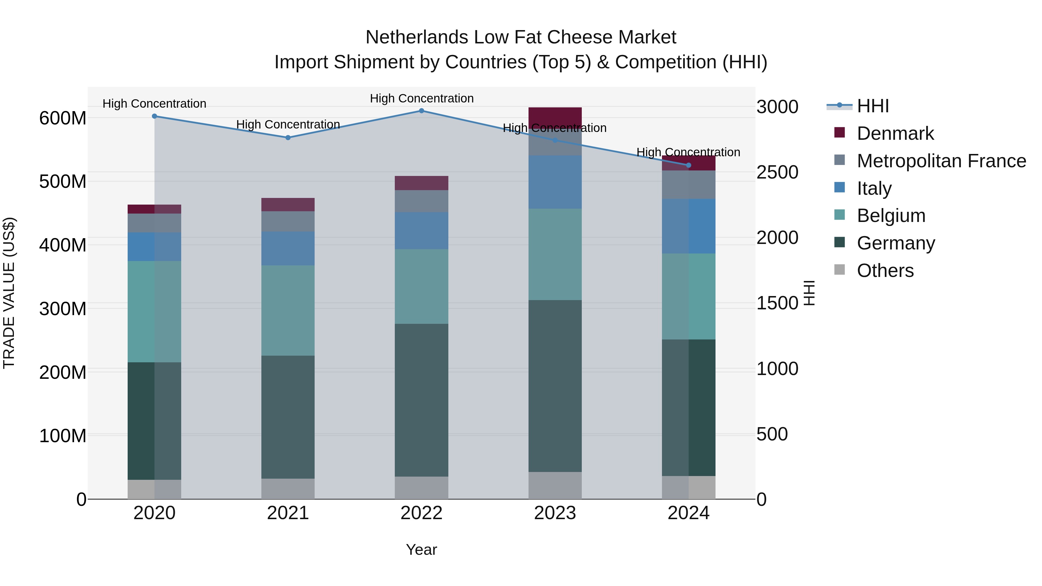Netherlands Low Fat Cheese Market Import Shipment by Countries (Top 5) & Competition (HHI)