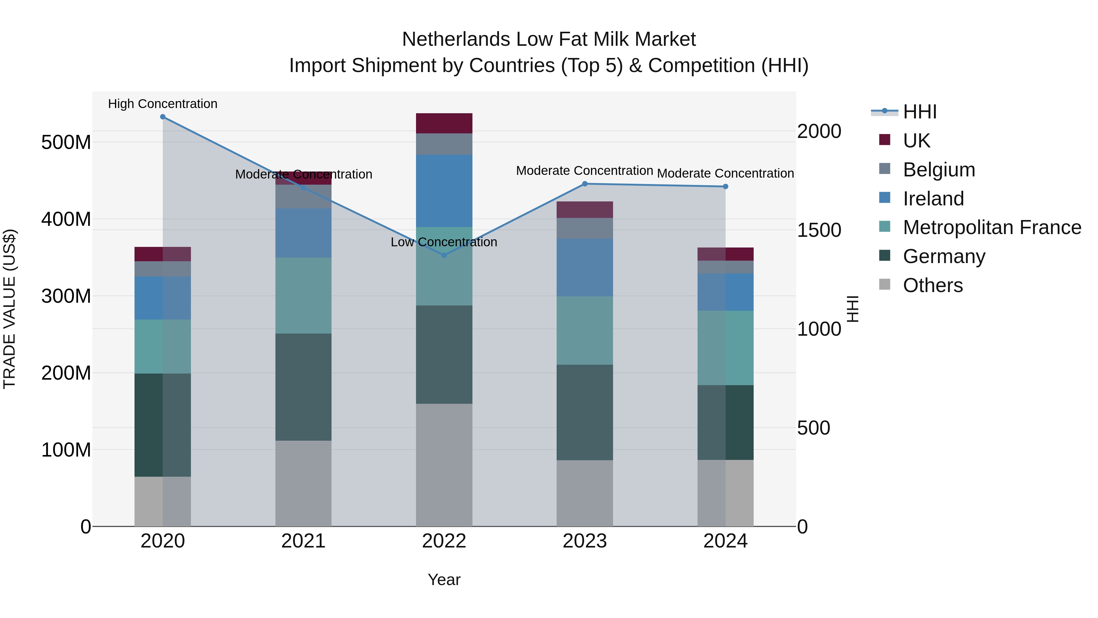 Netherlands Low Fat Milk Market Import Shipment by Countries (Top 5) & Competition (HHI)