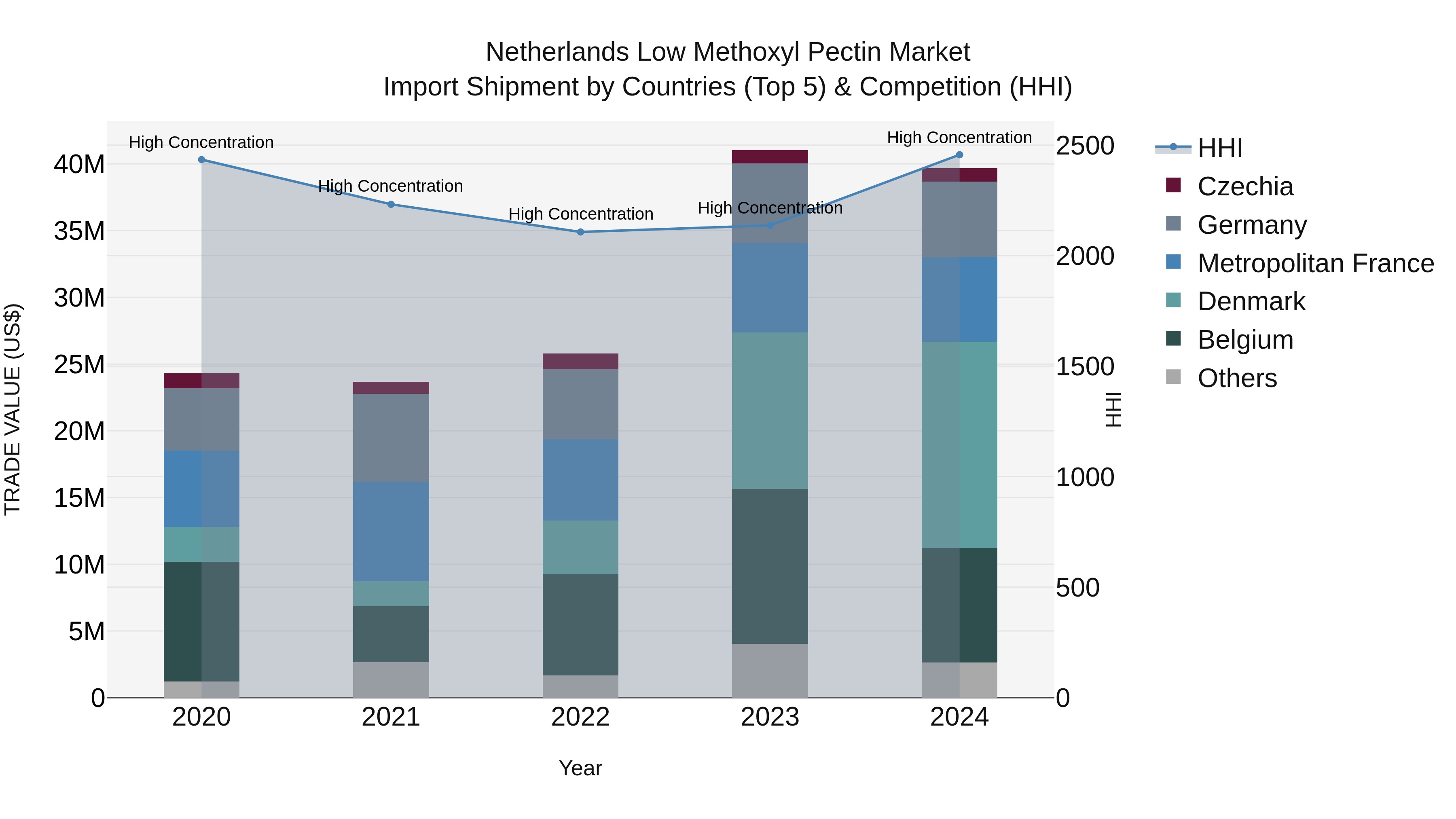 Netherlands Low Methoxyl Pectin Market Top 5 Importing Countries and Market Competition (HHI) Analysis