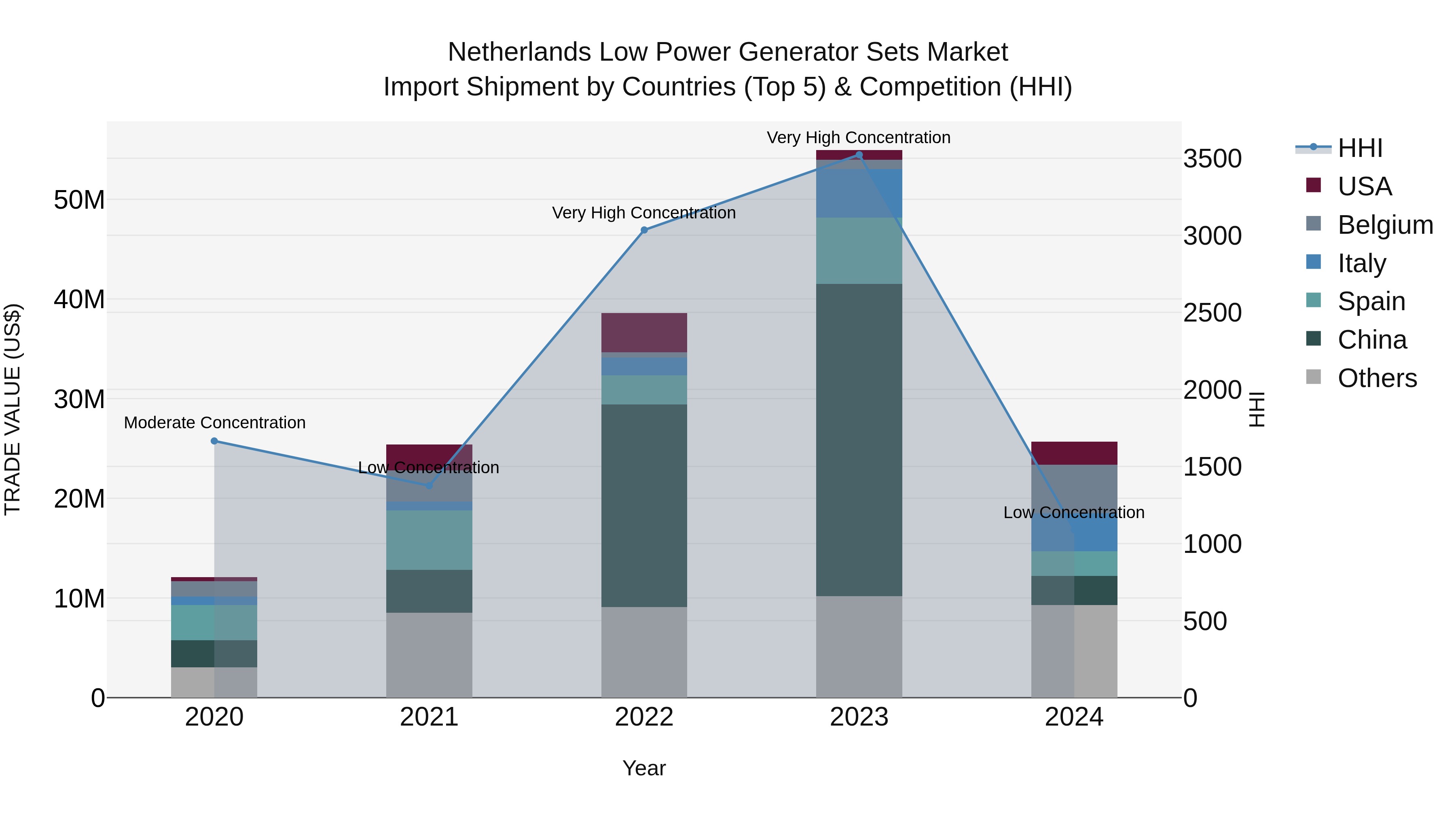 Netherlands Low Power Generator Sets Market Import Shipment by Countries (Top 5) & Competition (HHI)