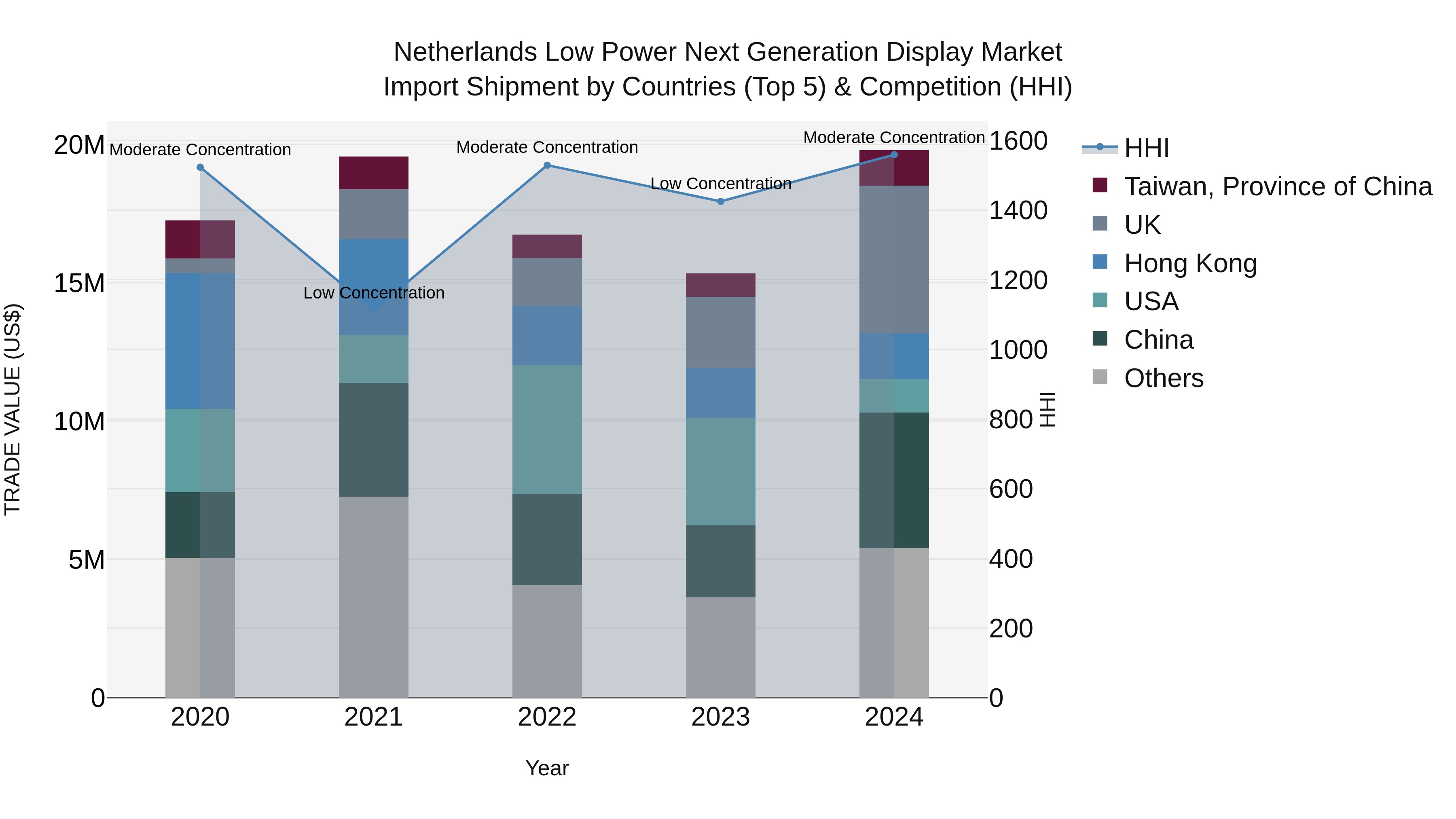 Netherlands Low Power Next Generation Display Market Top 5 Importing Countries and Market Competition (HHI) Analysis