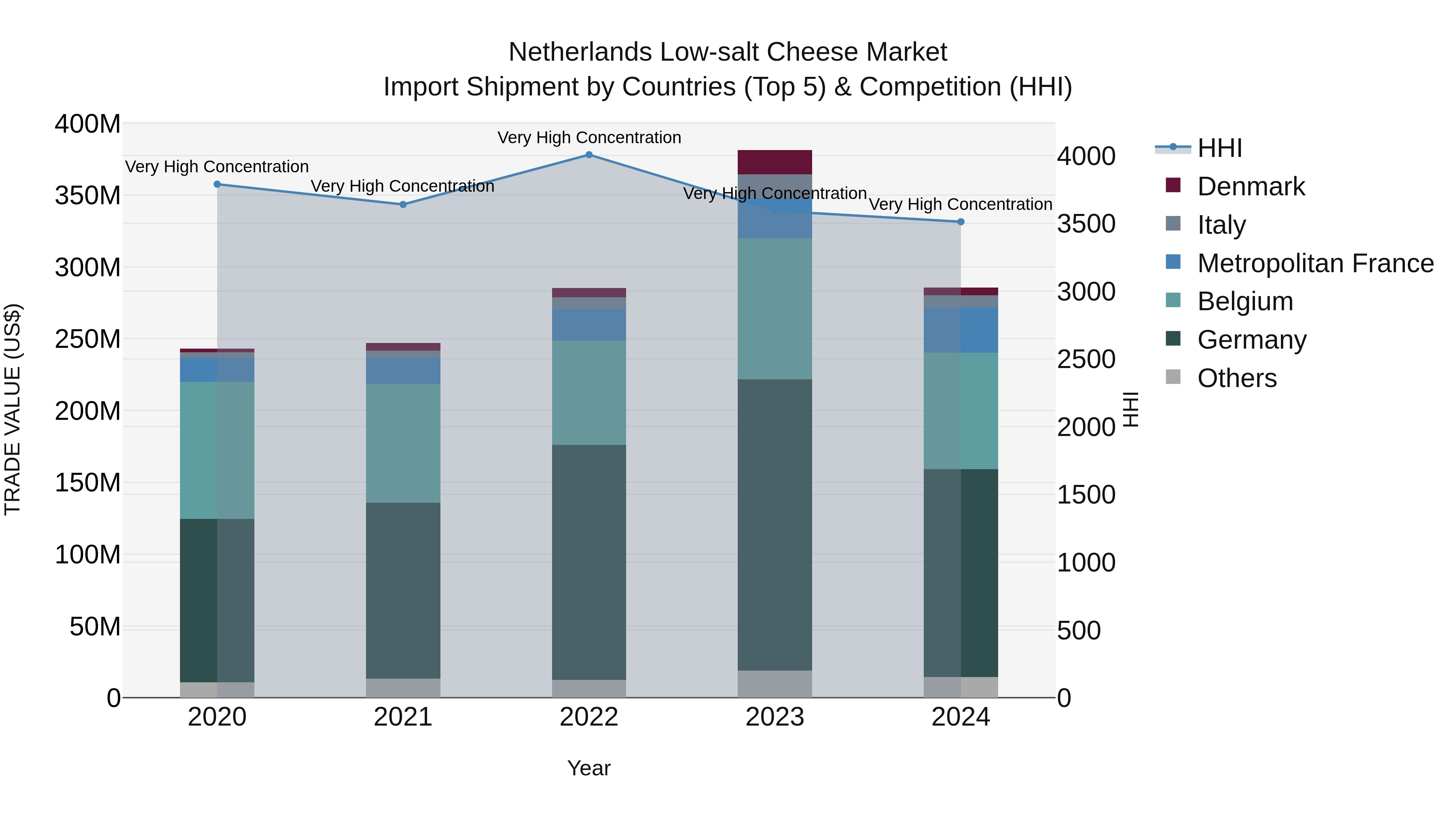 Netherlands Low-salt Cheese Market Import Shipment by Countries (Top 5) & Competition (HHI)