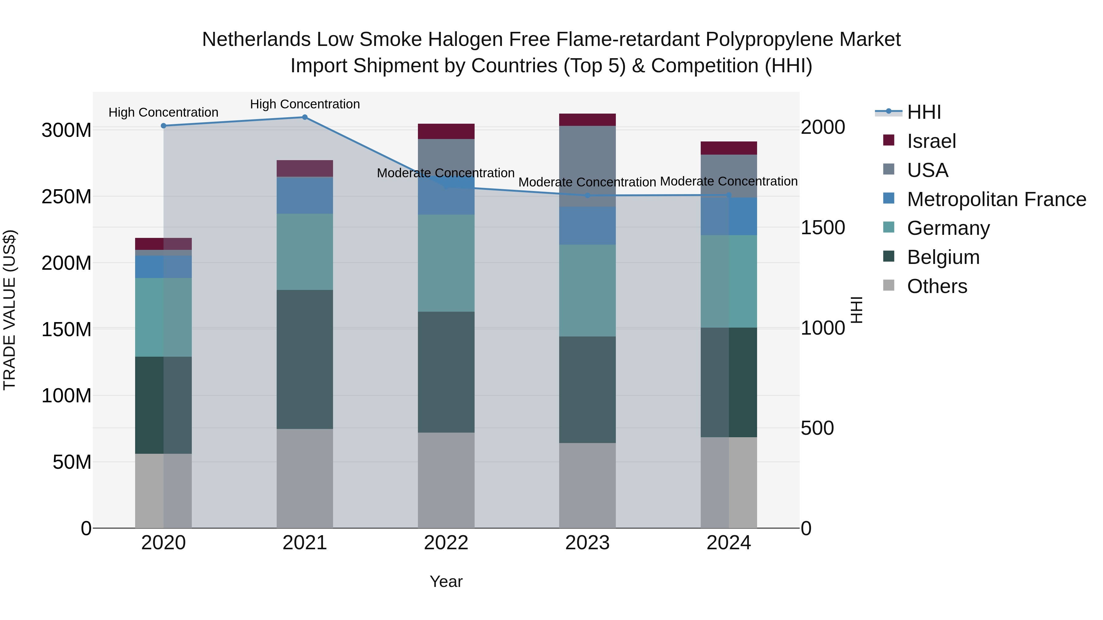 Netherlands Low Smoke Halogen Free Flame-retardant Polypropylene Market Import Shipment by Countries (Top 5) & Competition (HHI)