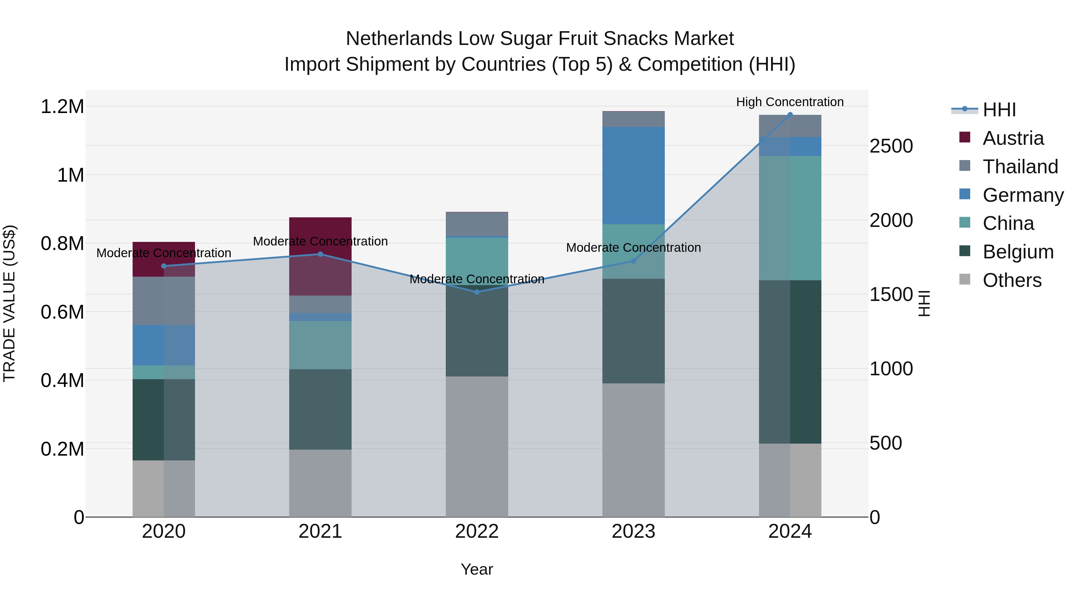 Netherlands Low Sugar Fruit Snacks Market Import Shipment by Countries (Top 5) & Competition (HHI)