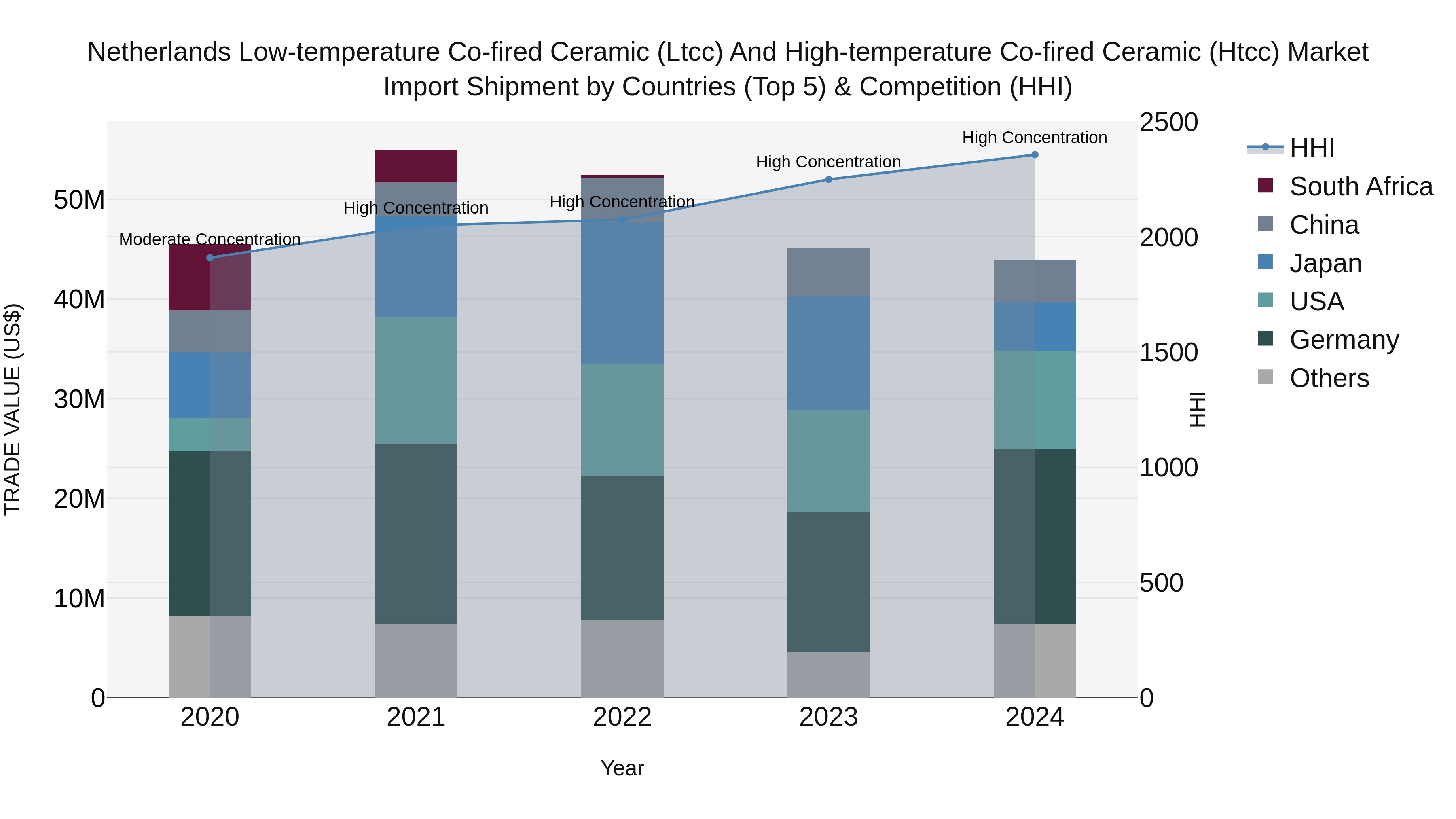 Netherlands Low-temperature Co-fired Ceramic (ltcc) And High-temperature Co-fired Ceramic (htcc) Market Import Shipment by Countries (Top 5) & Competition (HHI)