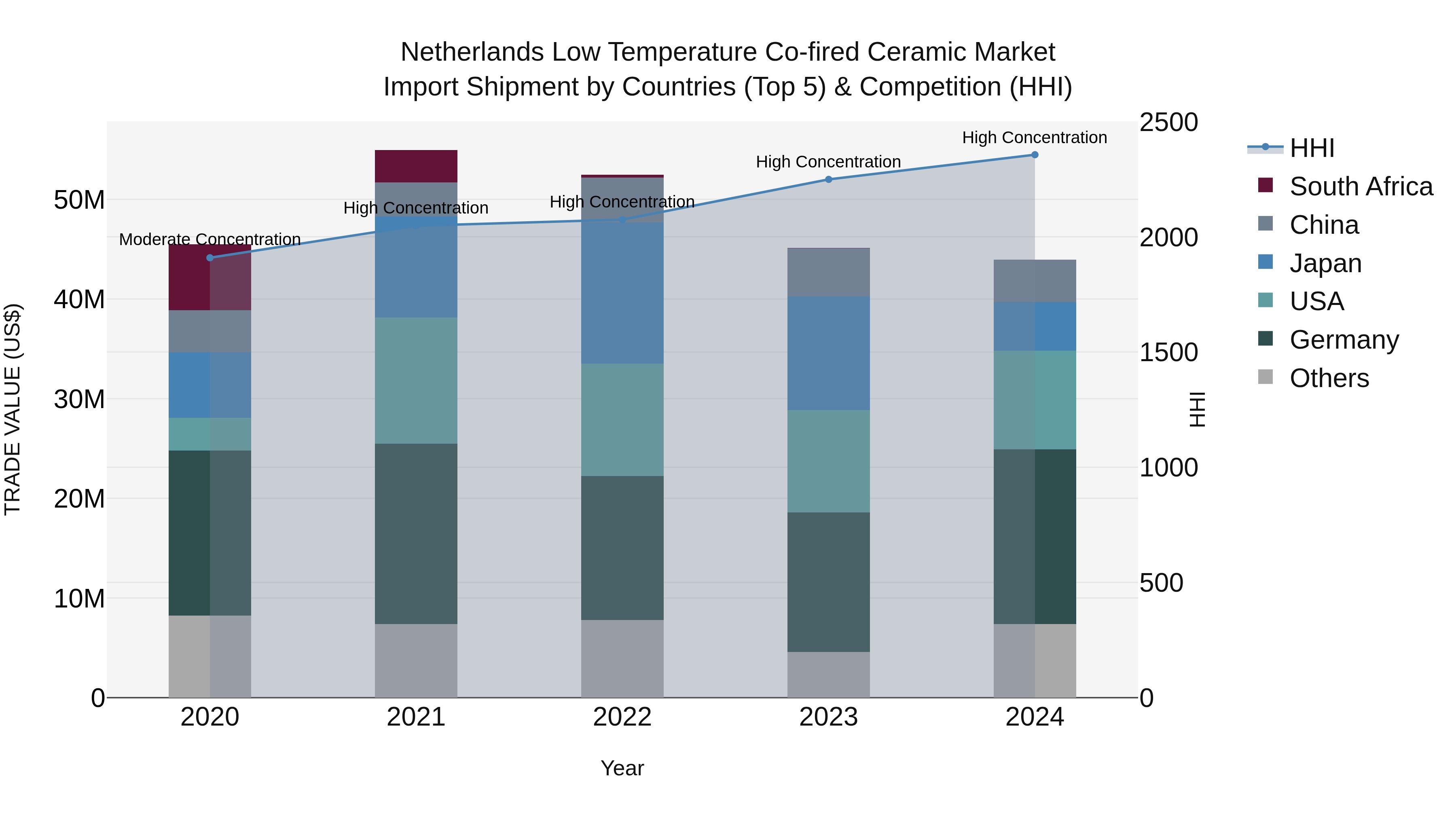 Netherlands Low Temperature Co-fired Ceramic Market Import Shipment by Countries (Top 5) & Competition (HHI)
