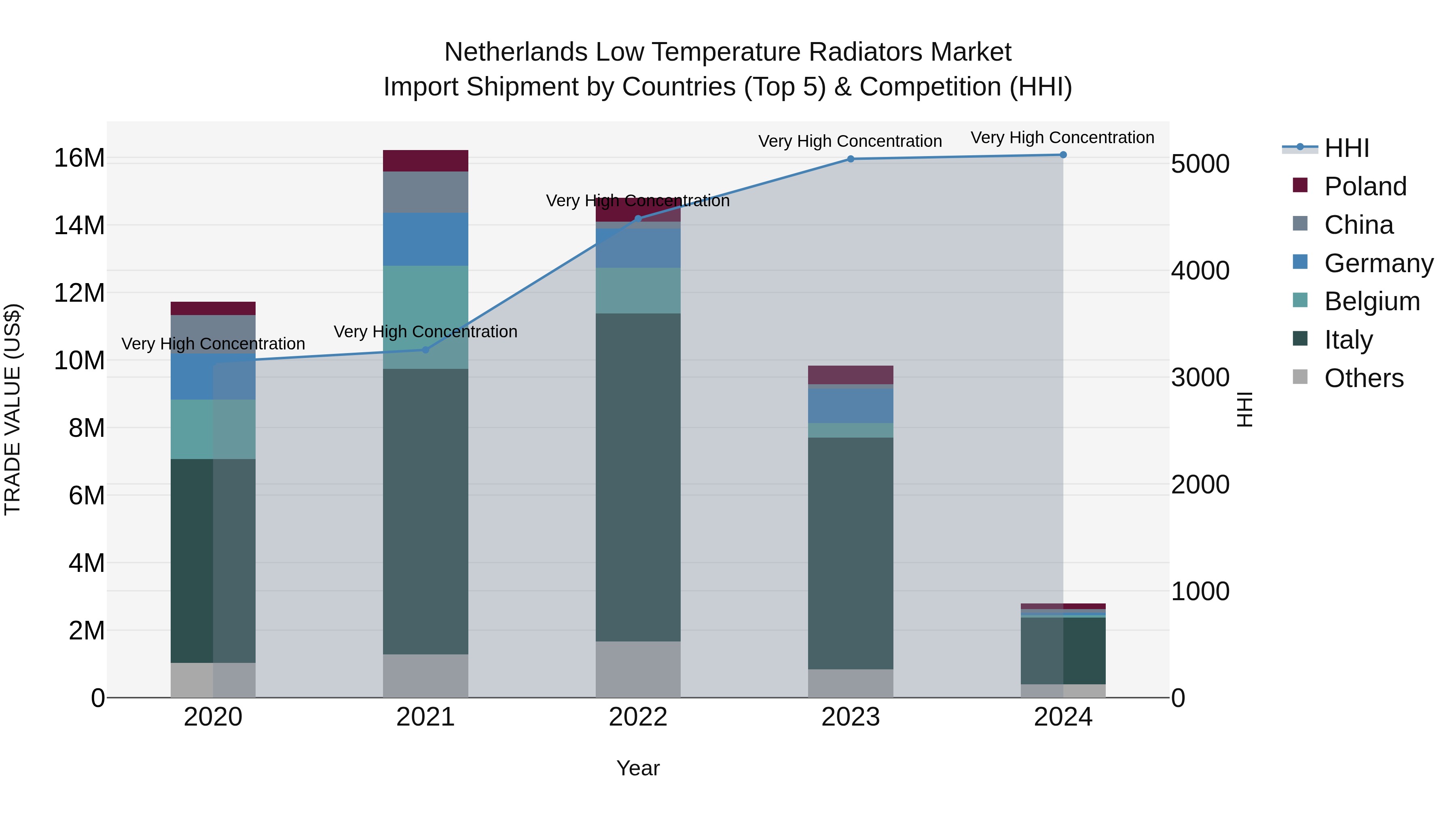Netherlands Low Temperature Radiators Market Top 5 Importing Countries and Market Competition (HHI) Analysis